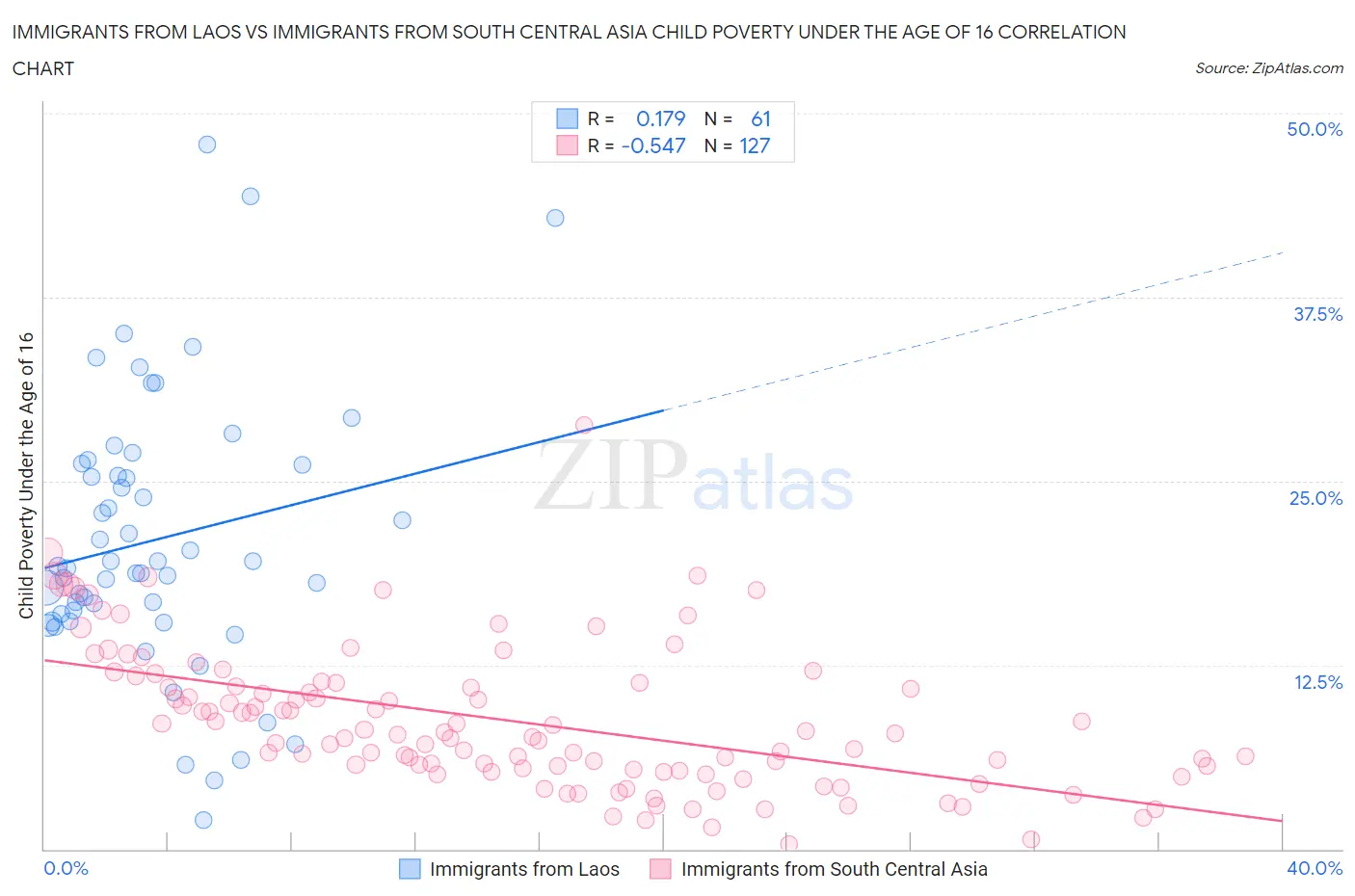 Immigrants from Laos vs Immigrants from South Central Asia Child Poverty Under the Age of 16