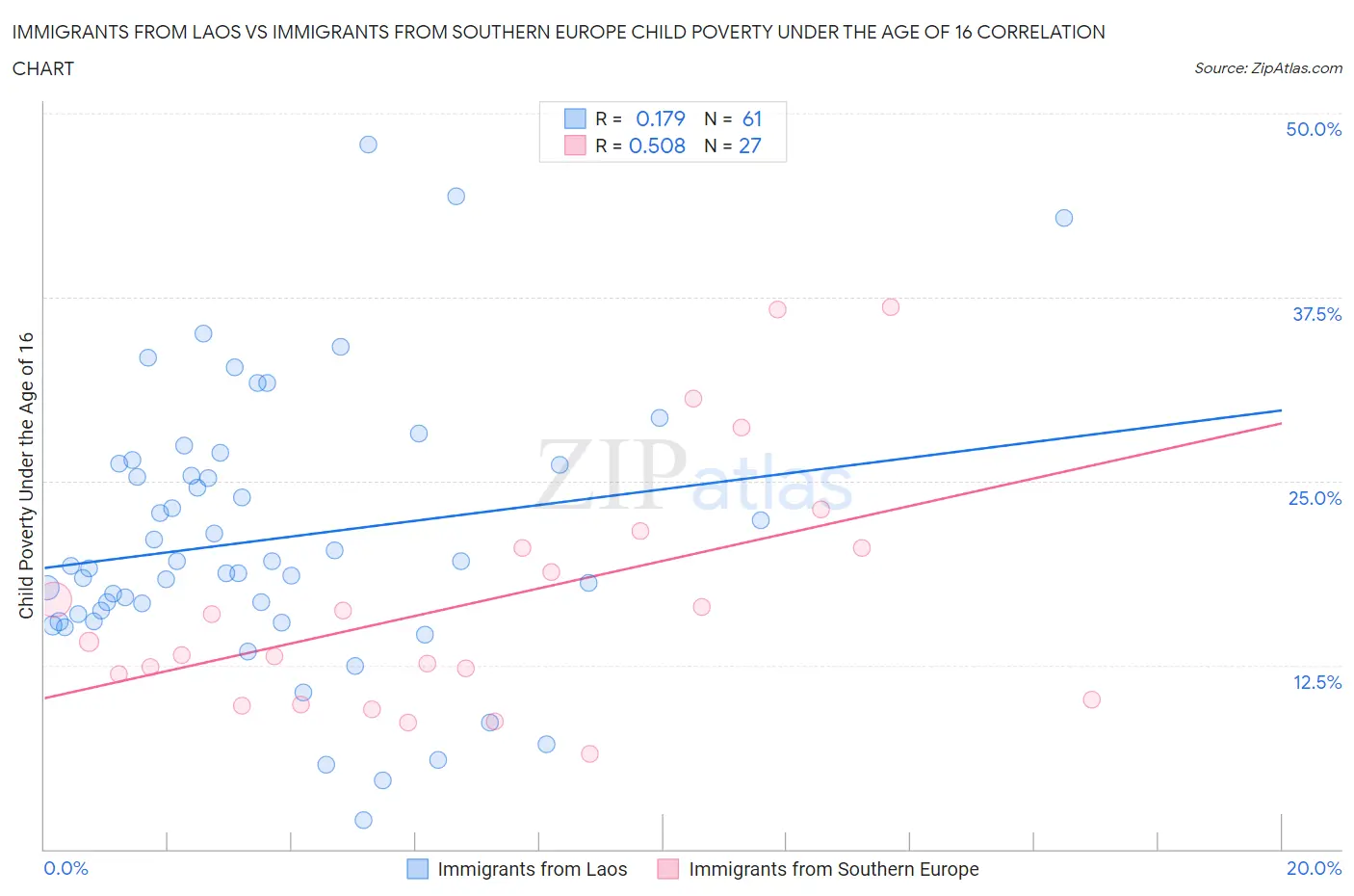 Immigrants from Laos vs Immigrants from Southern Europe Child Poverty Under the Age of 16