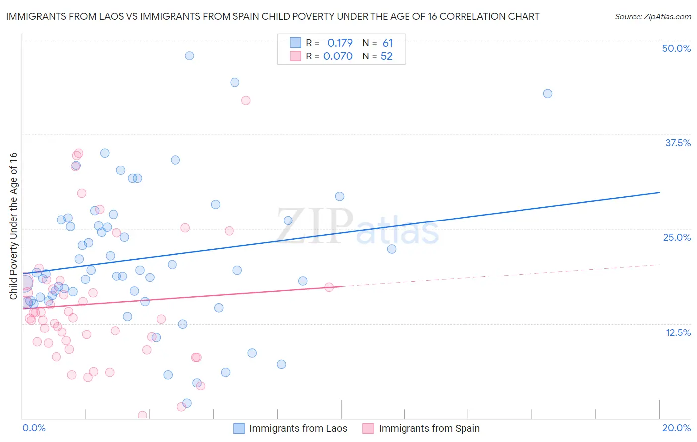 Immigrants from Laos vs Immigrants from Spain Child Poverty Under the Age of 16