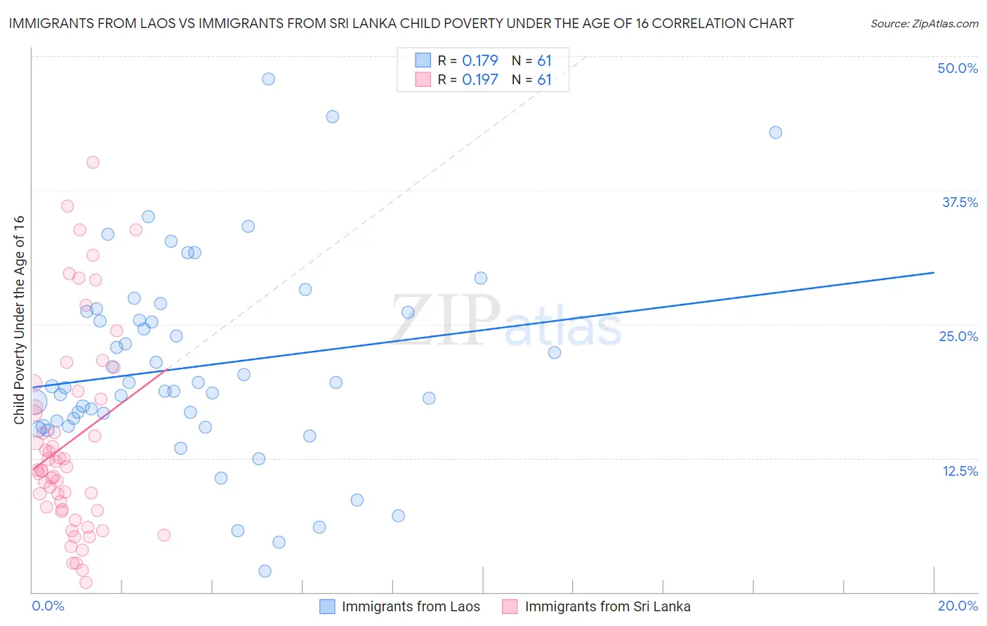 Immigrants from Laos vs Immigrants from Sri Lanka Child Poverty Under the Age of 16