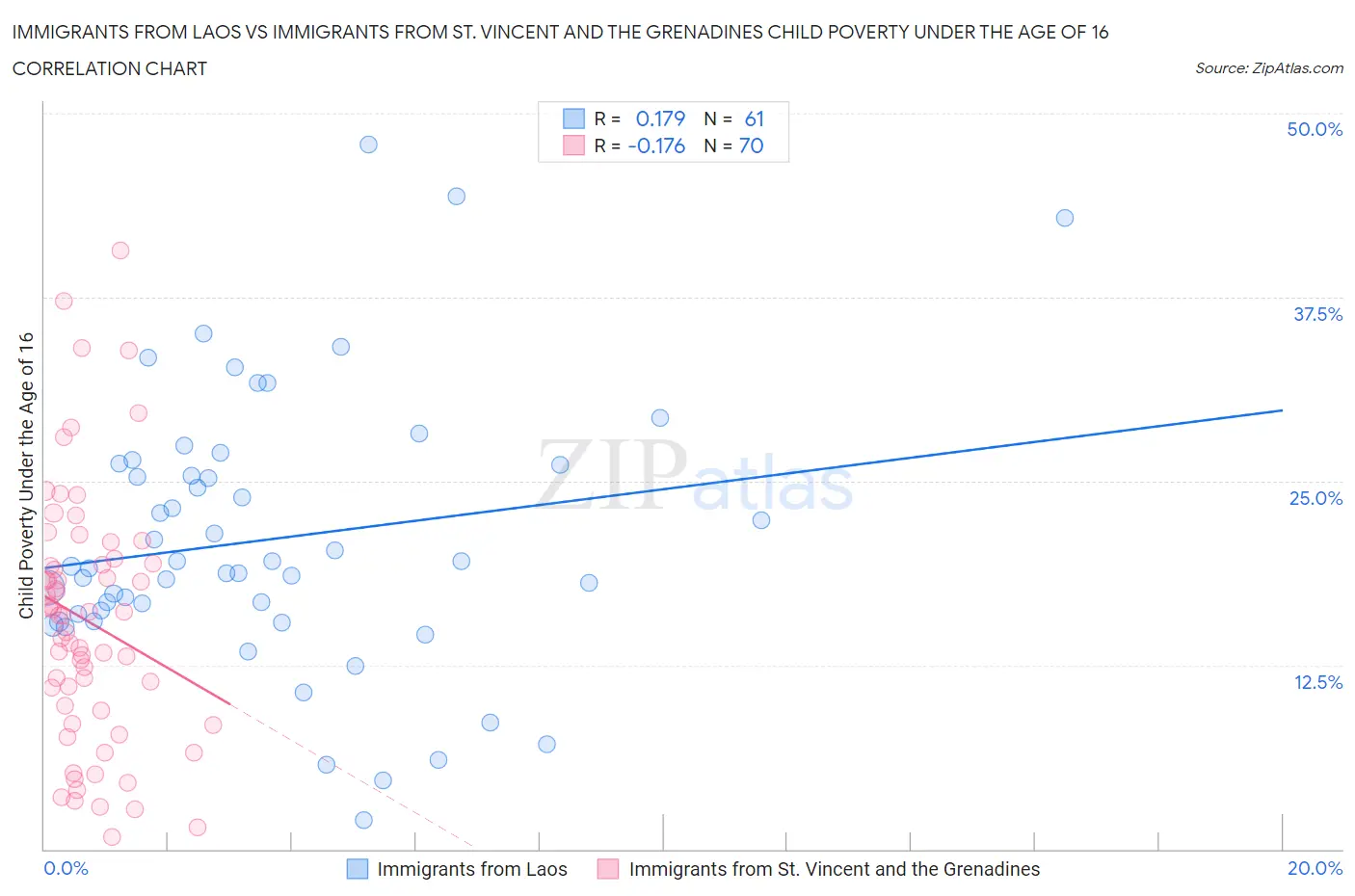Immigrants from Laos vs Immigrants from St. Vincent and the Grenadines Child Poverty Under the Age of 16