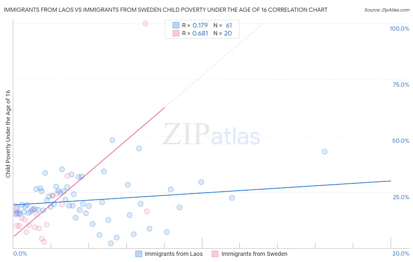 Immigrants from Laos vs Immigrants from Sweden Child Poverty Under the Age of 16