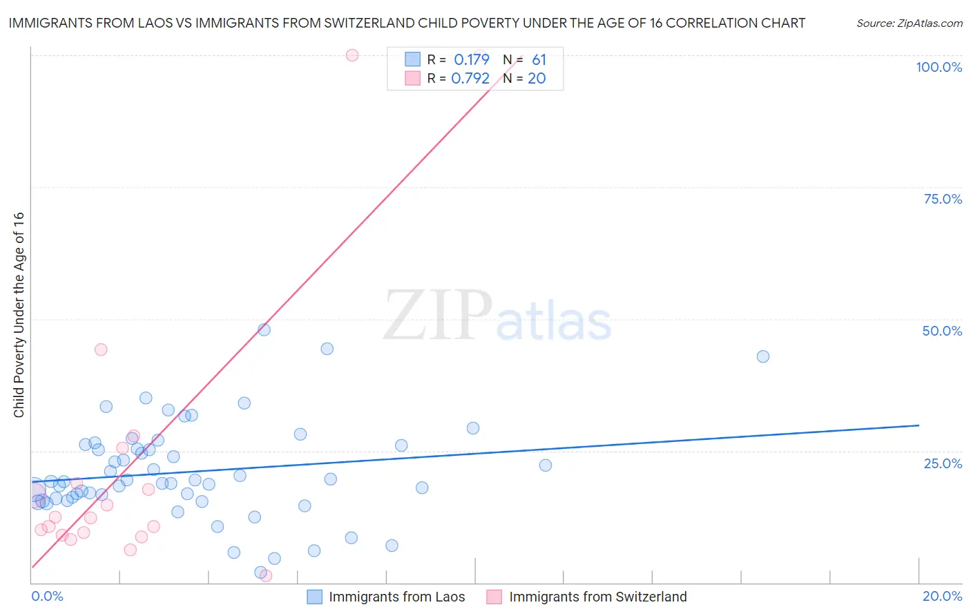 Immigrants from Laos vs Immigrants from Switzerland Child Poverty Under the Age of 16