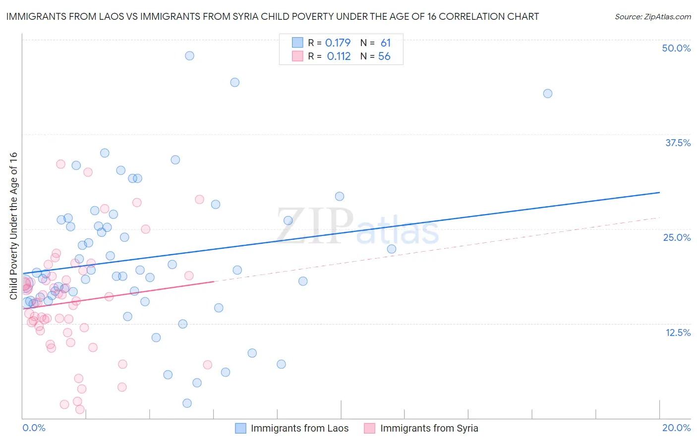 Immigrants from Laos vs Immigrants from Syria Child Poverty Under the Age of 16