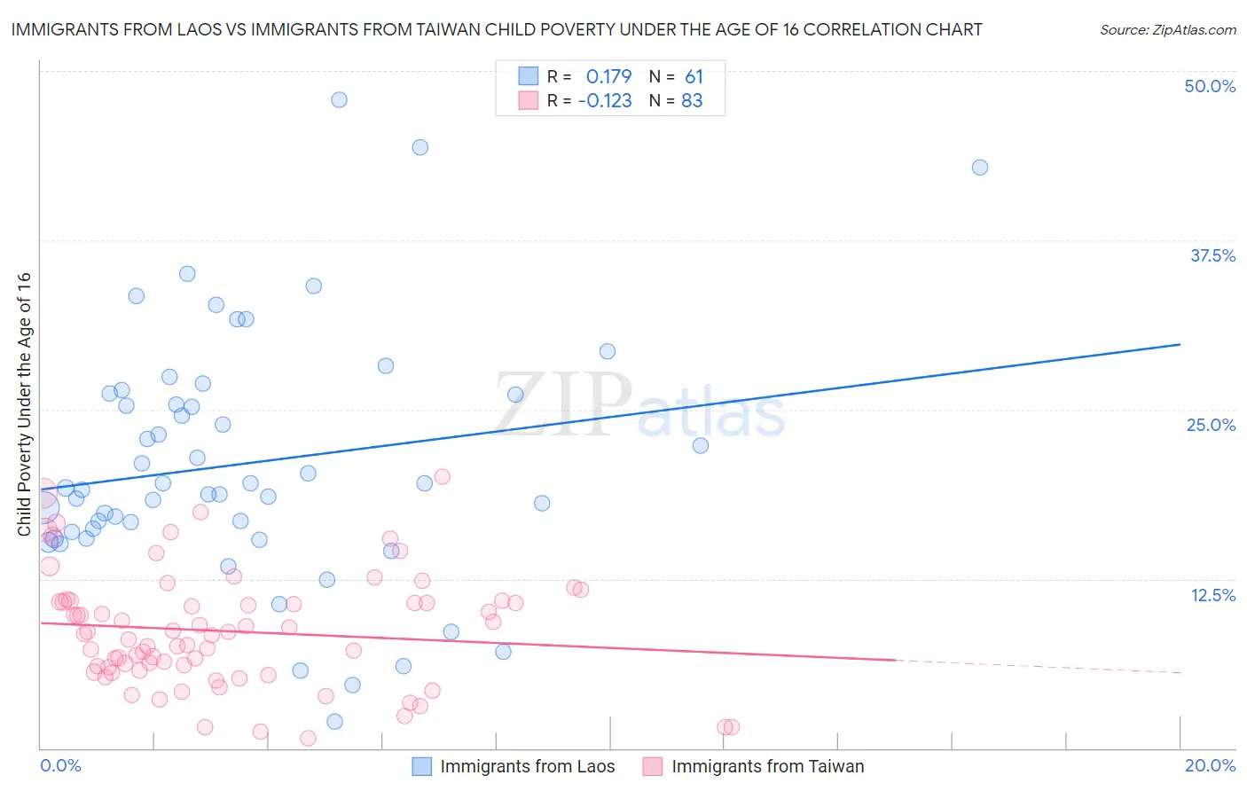 Immigrants from Laos vs Immigrants from Taiwan Child Poverty Under the Age of 16