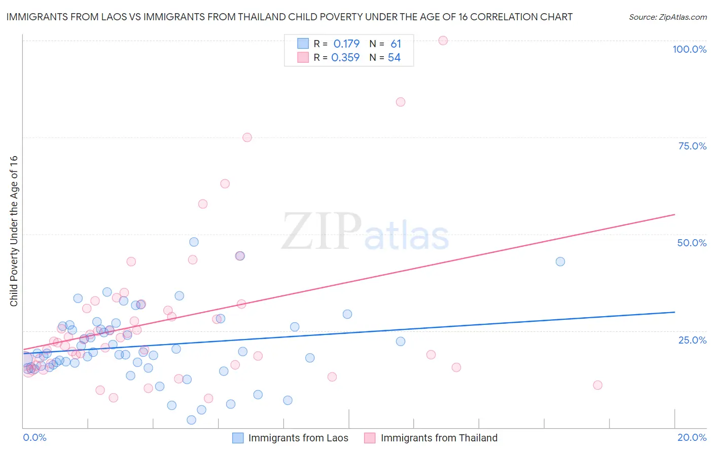 Immigrants from Laos vs Immigrants from Thailand Child Poverty Under the Age of 16