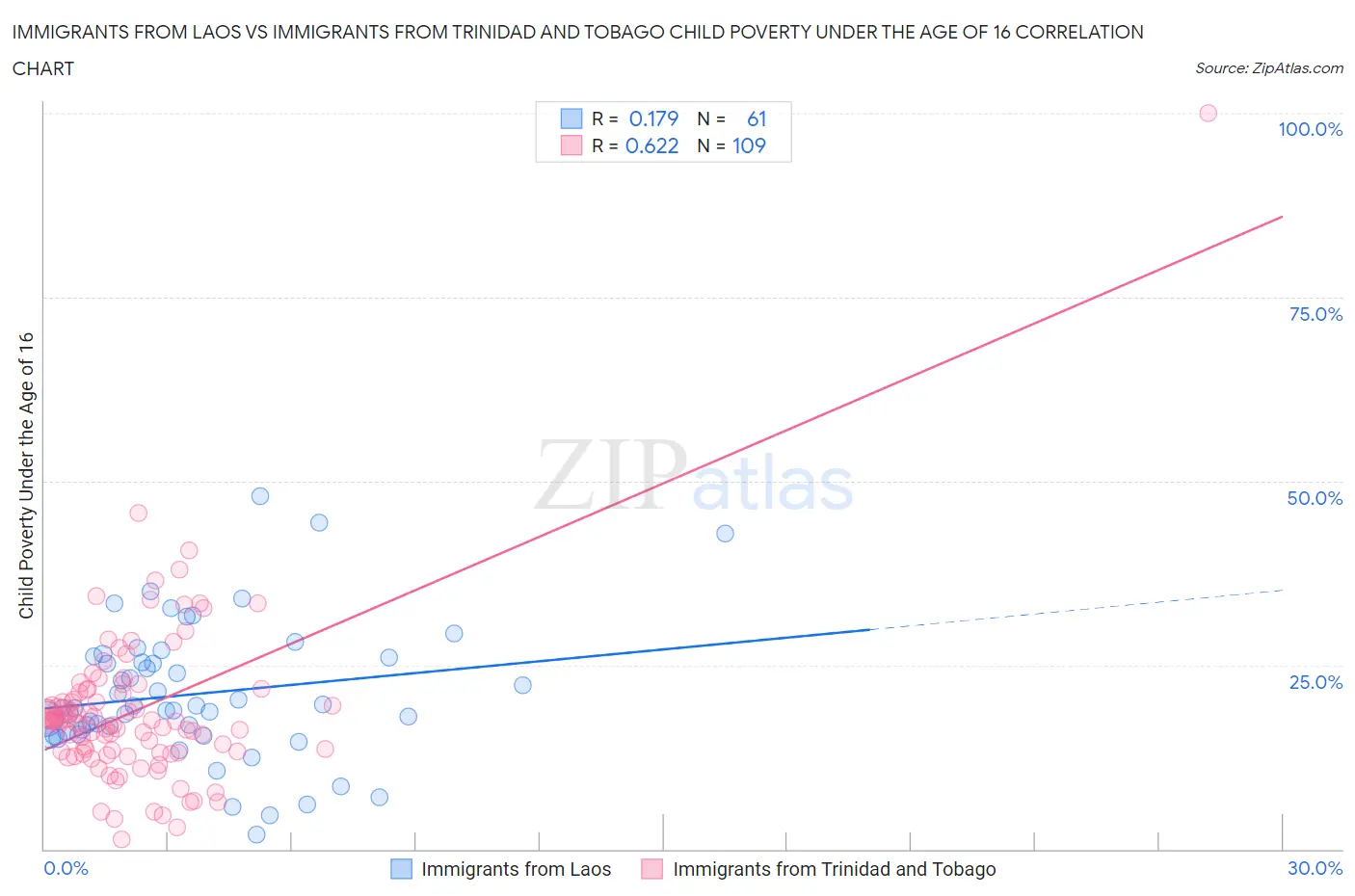 Immigrants from Laos vs Immigrants from Trinidad and Tobago Child Poverty Under the Age of 16