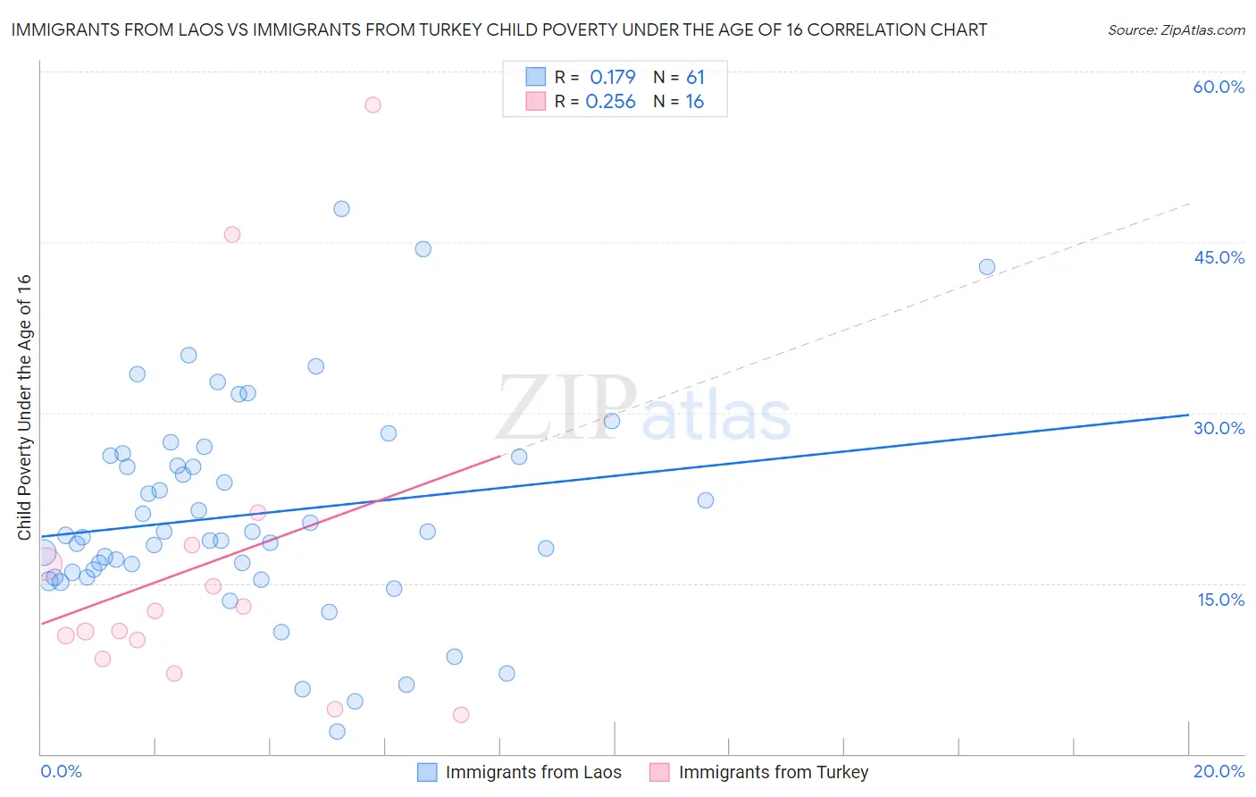 Immigrants from Laos vs Immigrants from Turkey Child Poverty Under the Age of 16