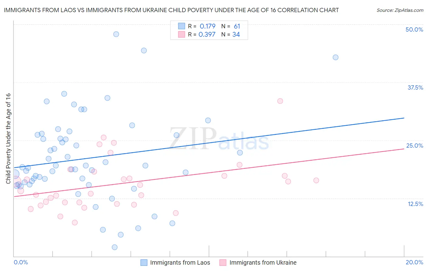 Immigrants from Laos vs Immigrants from Ukraine Child Poverty Under the Age of 16