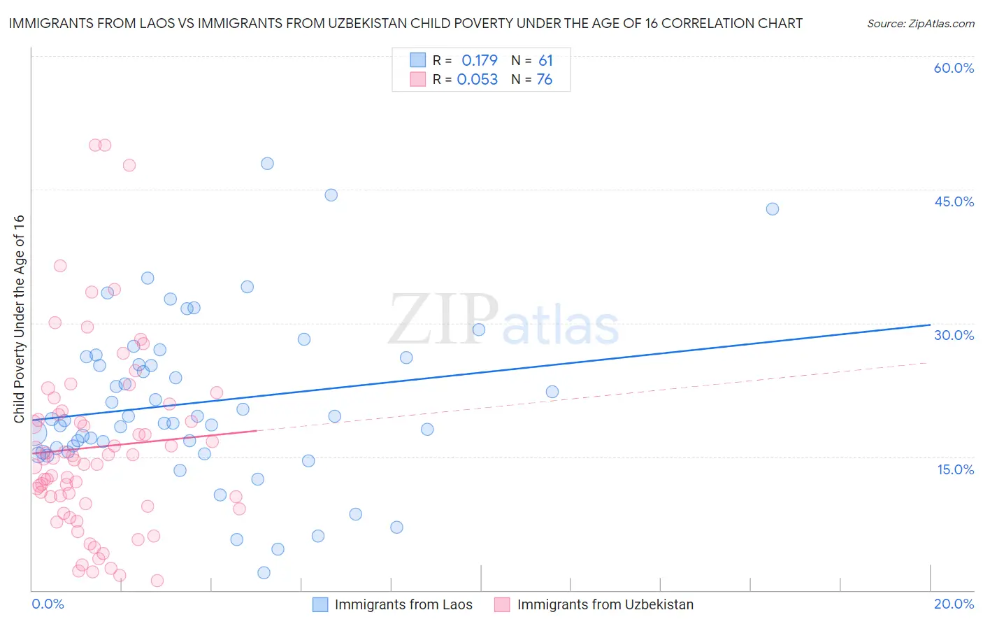 Immigrants from Laos vs Immigrants from Uzbekistan Child Poverty Under the Age of 16