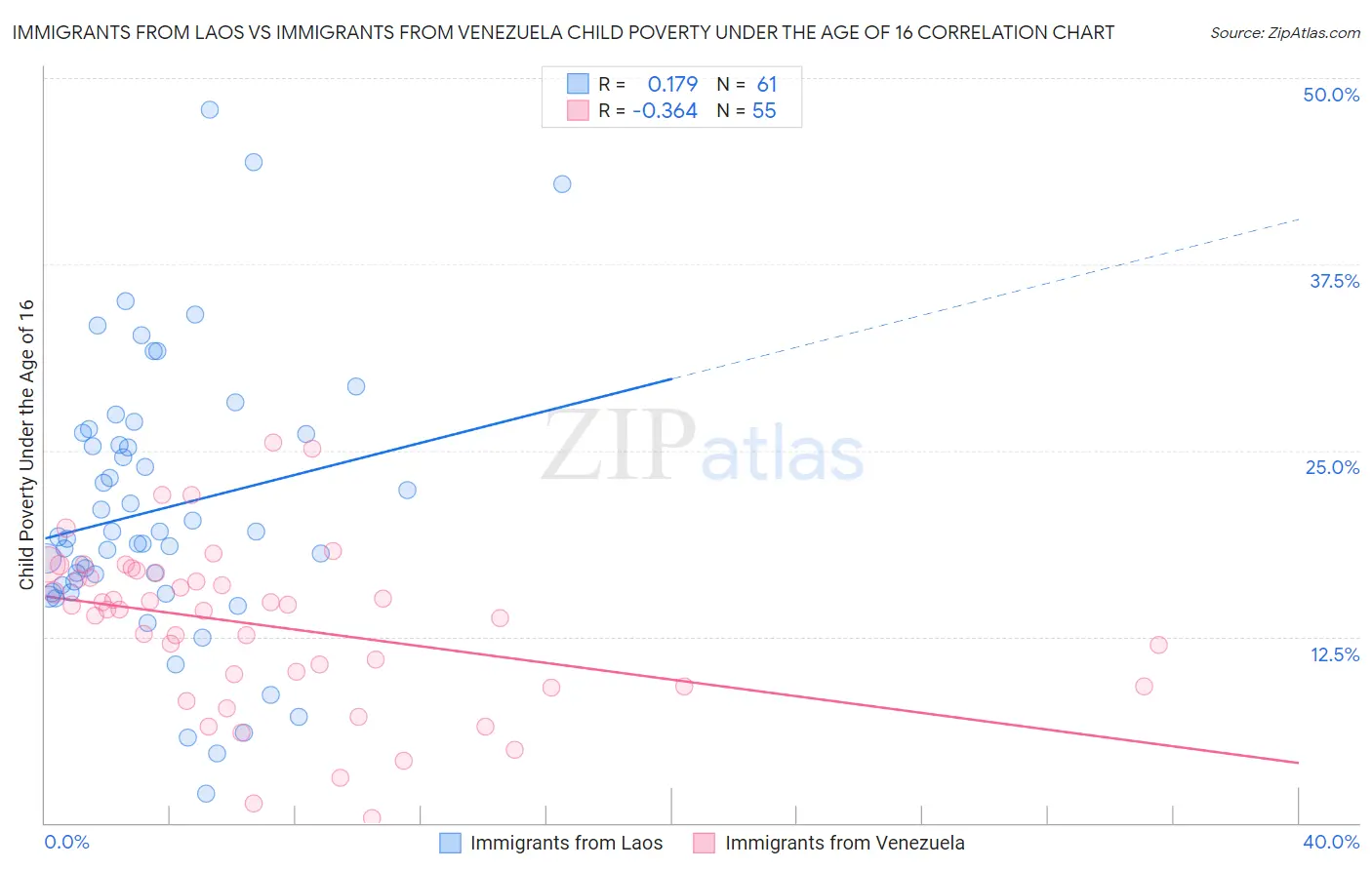 Immigrants from Laos vs Immigrants from Venezuela Child Poverty Under the Age of 16