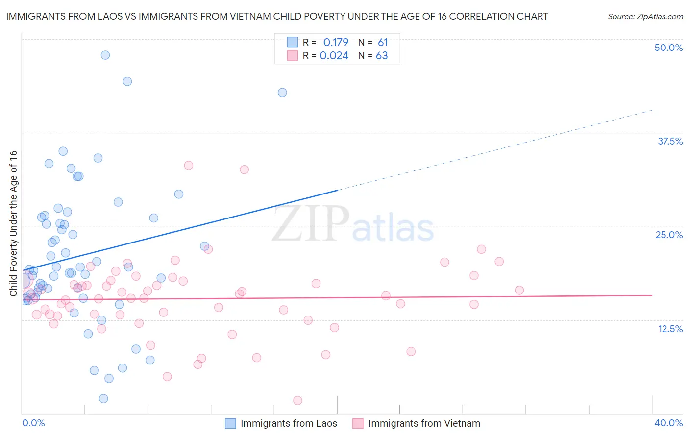 Immigrants from Laos vs Immigrants from Vietnam Child Poverty Under the Age of 16