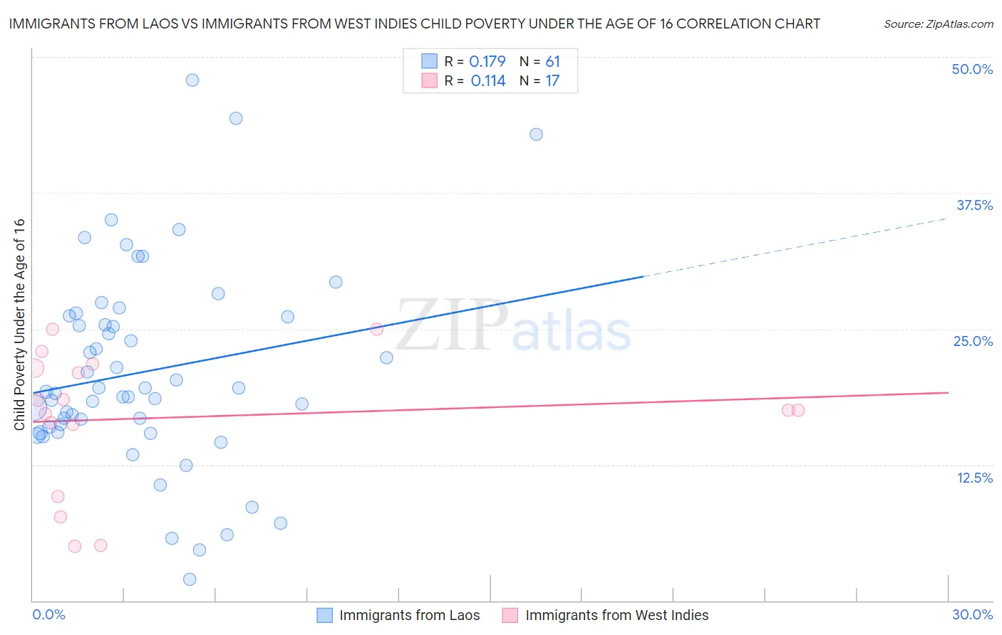 Immigrants from Laos vs Immigrants from West Indies Child Poverty Under the Age of 16