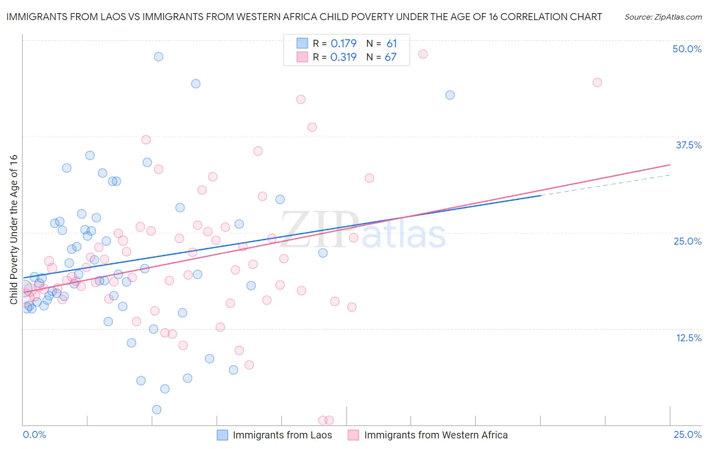 Immigrants from Laos vs Immigrants from Western Africa Child Poverty Under the Age of 16