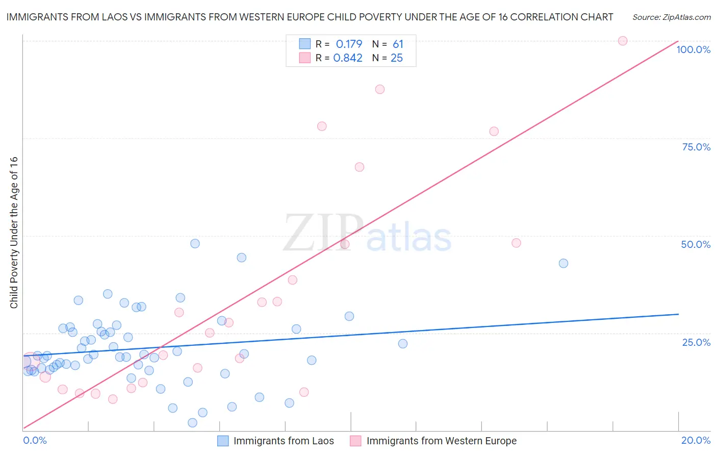 Immigrants from Laos vs Immigrants from Western Europe Child Poverty Under the Age of 16