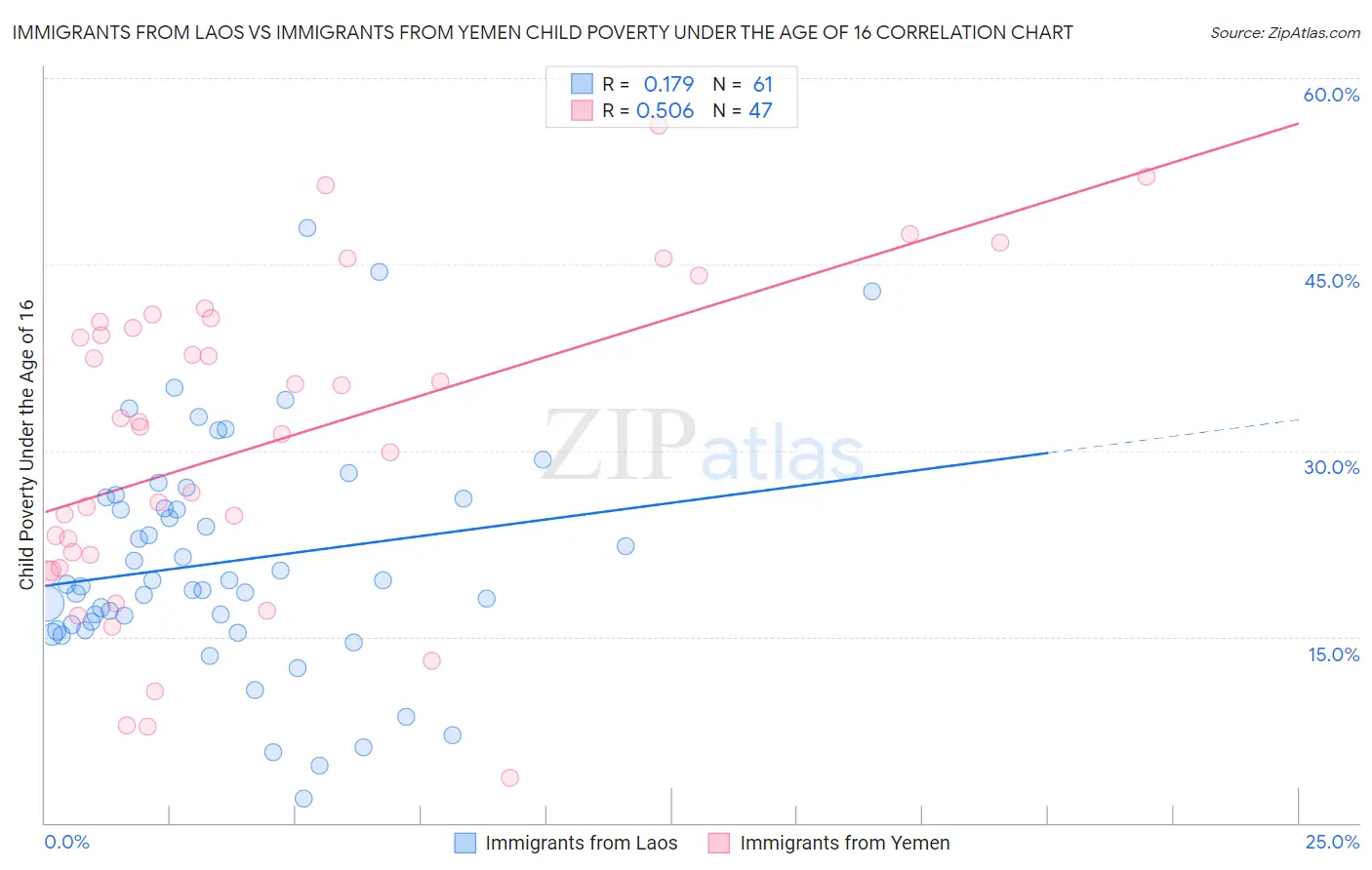 Immigrants from Laos vs Immigrants from Yemen Child Poverty Under the Age of 16