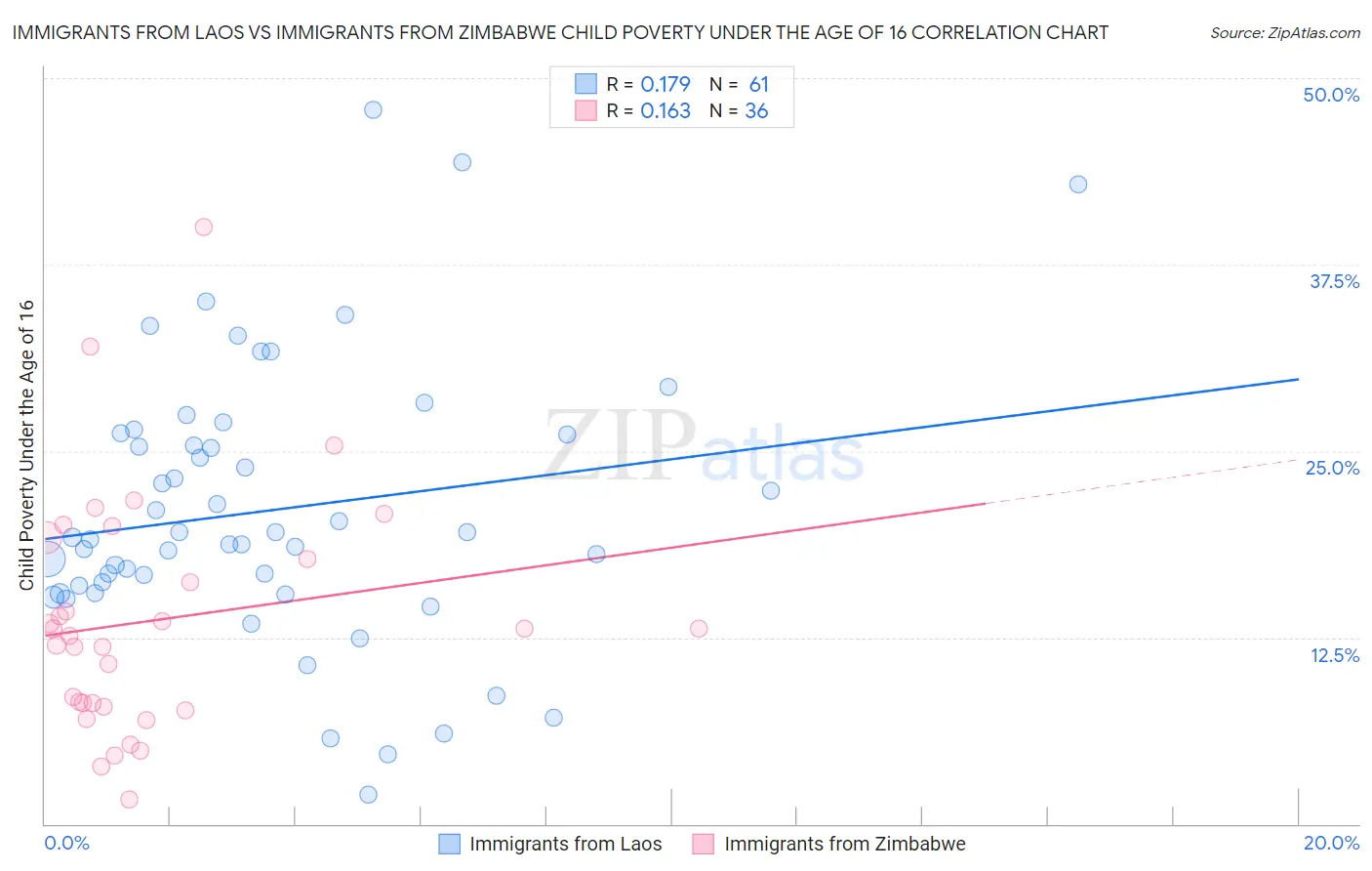 Immigrants from Laos vs Immigrants from Zimbabwe Child Poverty Under the Age of 16