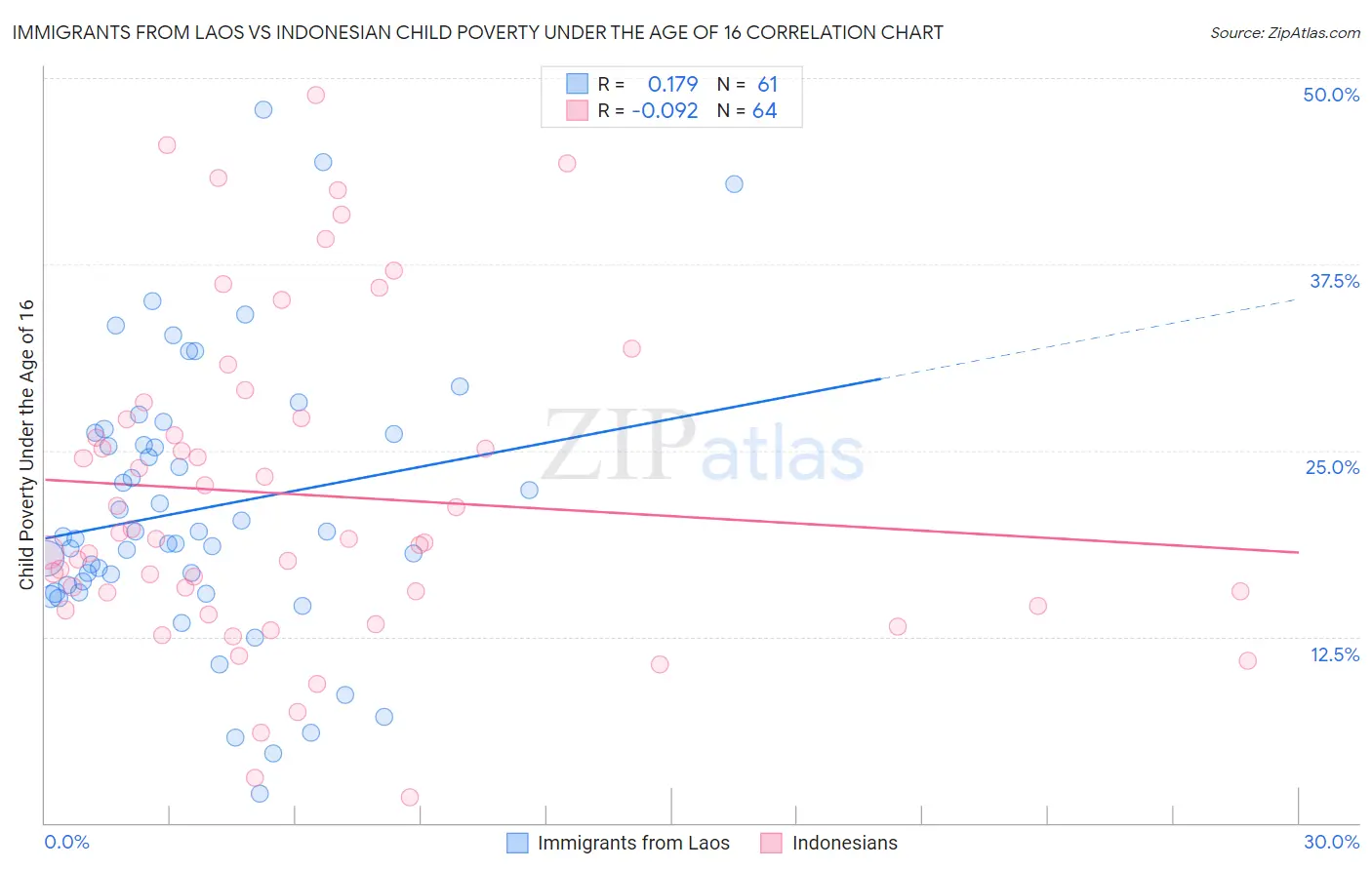 Immigrants from Laos vs Indonesian Child Poverty Under the Age of 16