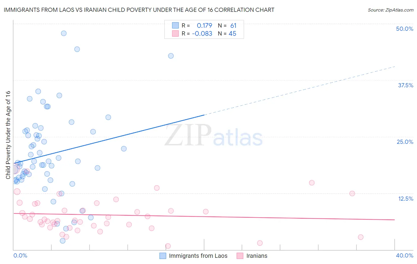 Immigrants from Laos vs Iranian Child Poverty Under the Age of 16