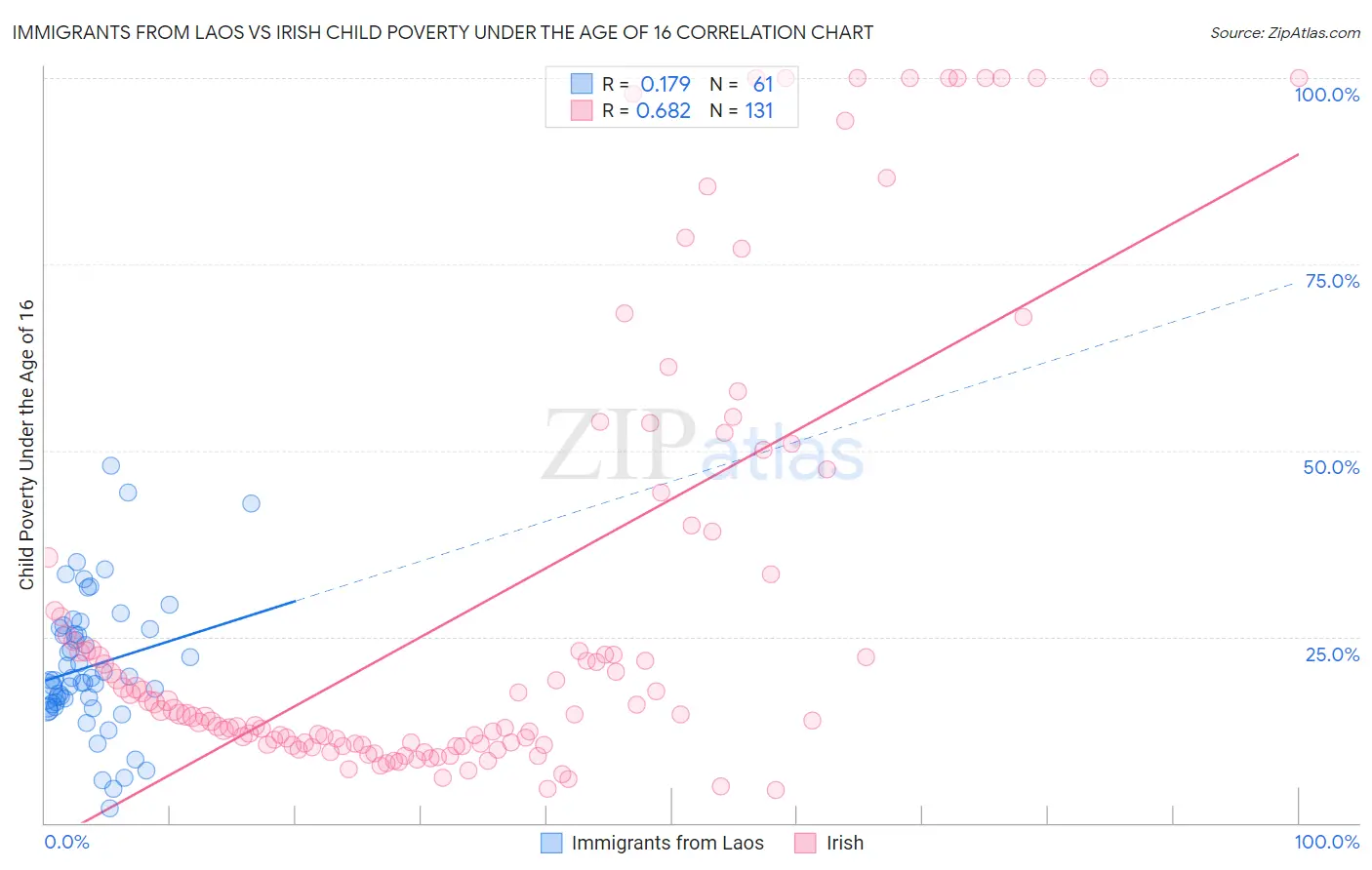 Immigrants from Laos vs Irish Child Poverty Under the Age of 16
