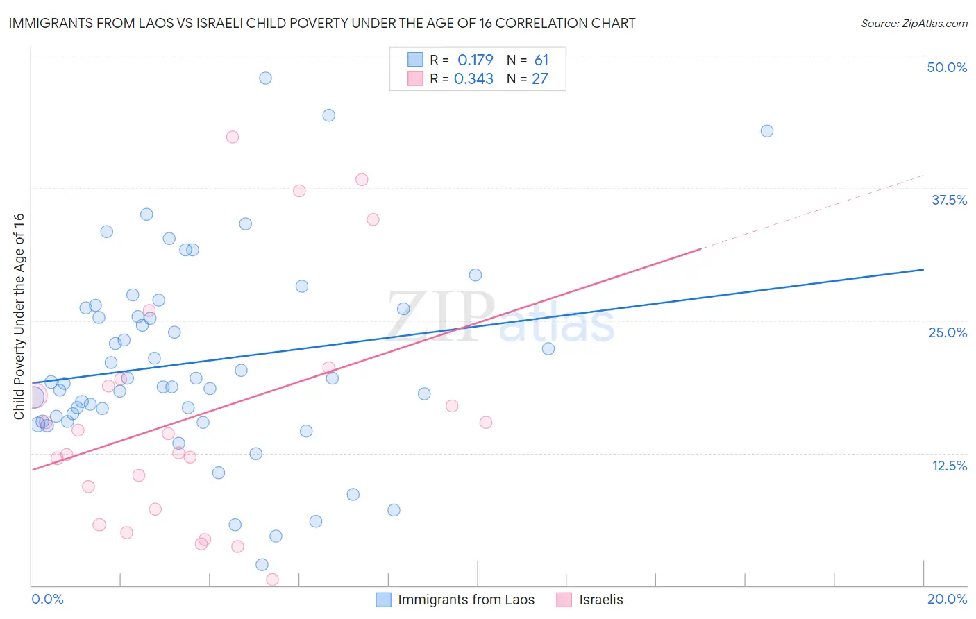 Immigrants from Laos vs Israeli Child Poverty Under the Age of 16