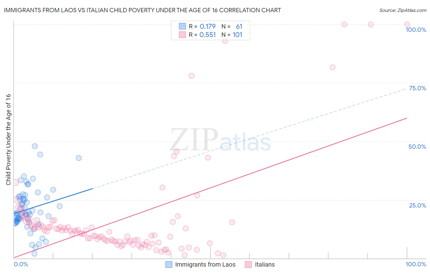 Immigrants from Laos vs Italian Child Poverty Under the Age of 16