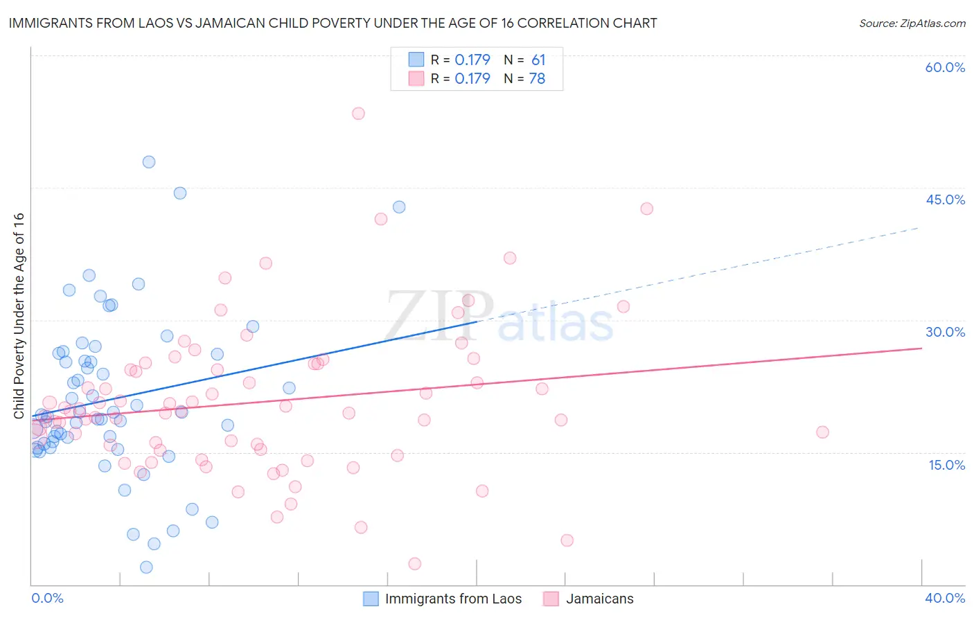 Immigrants from Laos vs Jamaican Child Poverty Under the Age of 16