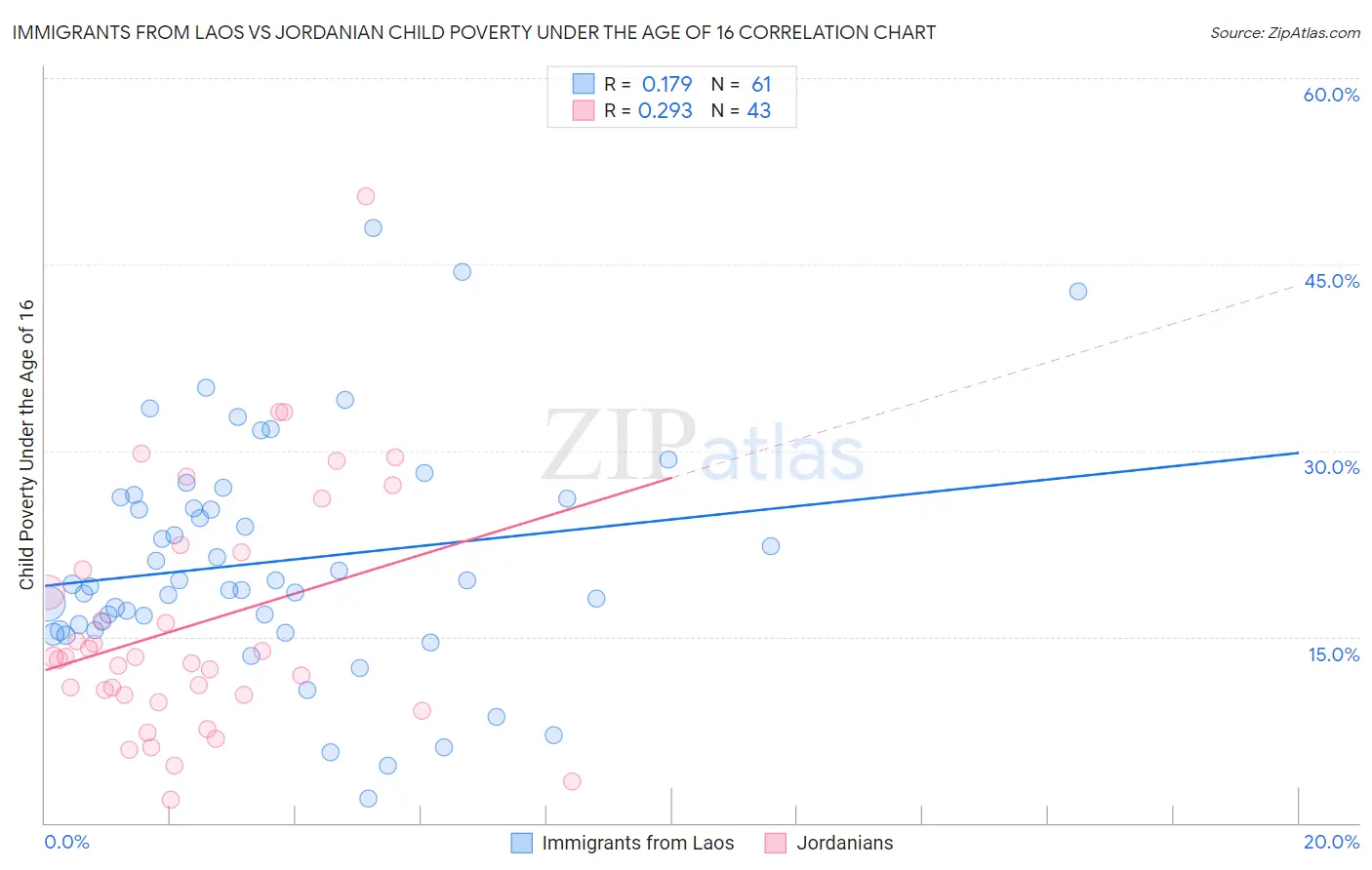 Immigrants from Laos vs Jordanian Child Poverty Under the Age of 16