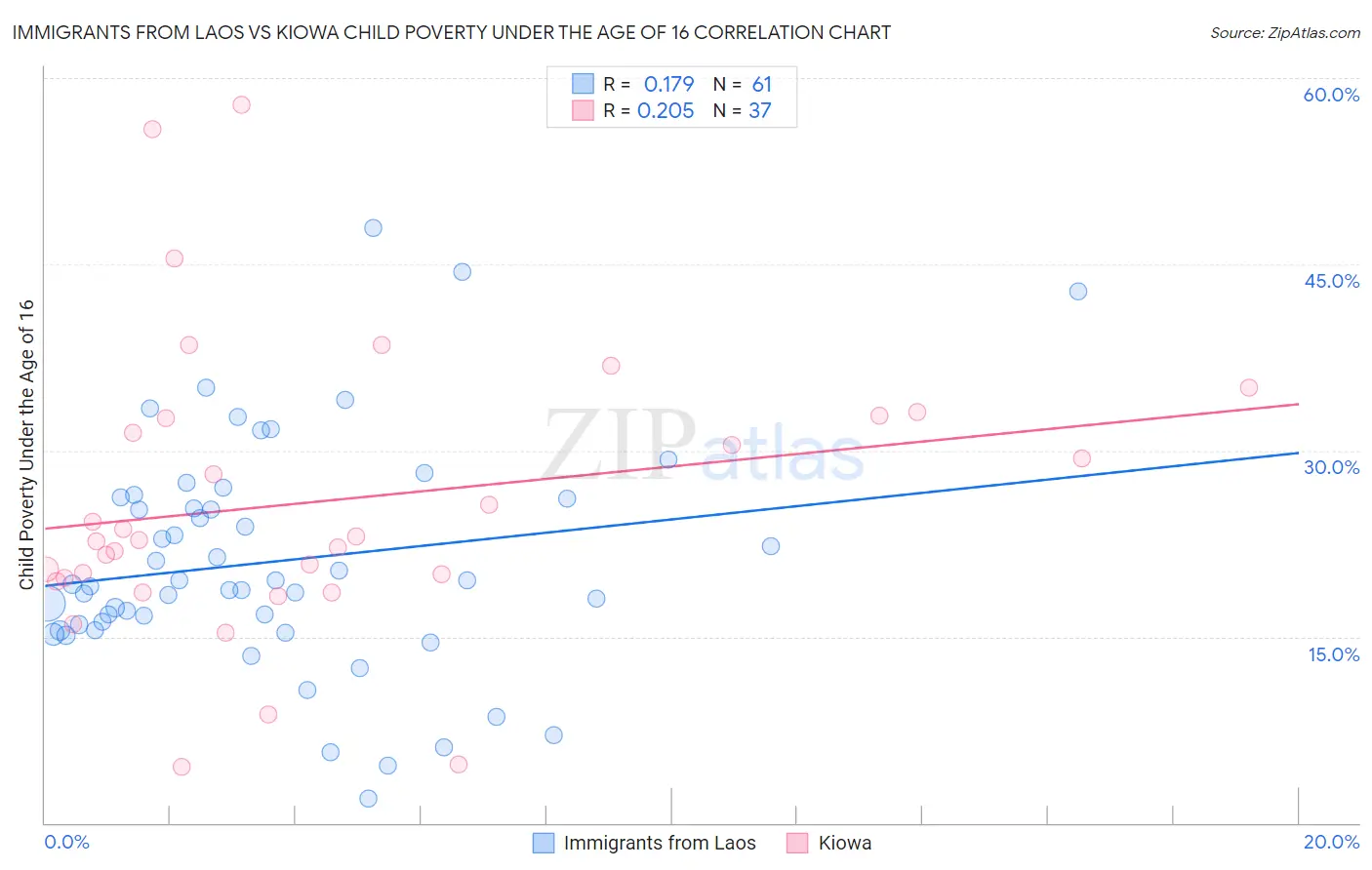Immigrants from Laos vs Kiowa Child Poverty Under the Age of 16