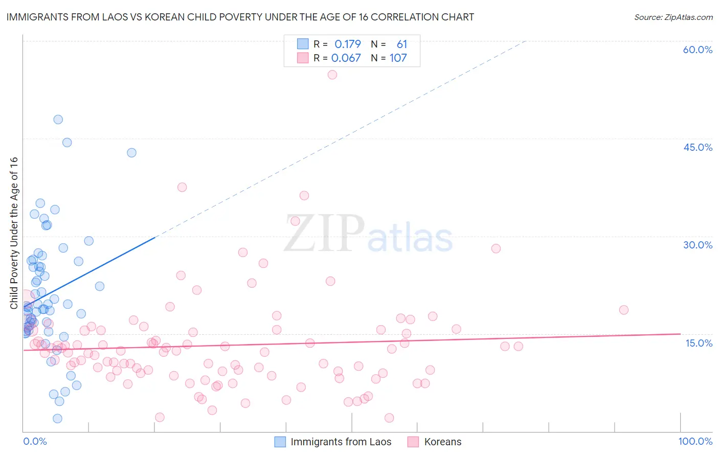 Immigrants from Laos vs Korean Child Poverty Under the Age of 16
