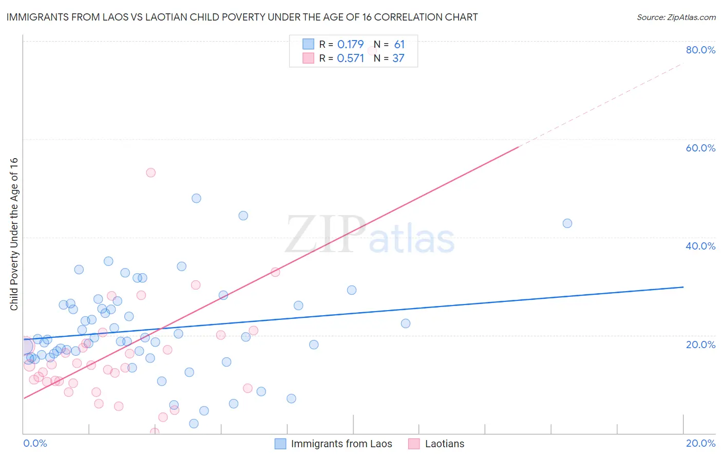 Immigrants from Laos vs Laotian Child Poverty Under the Age of 16