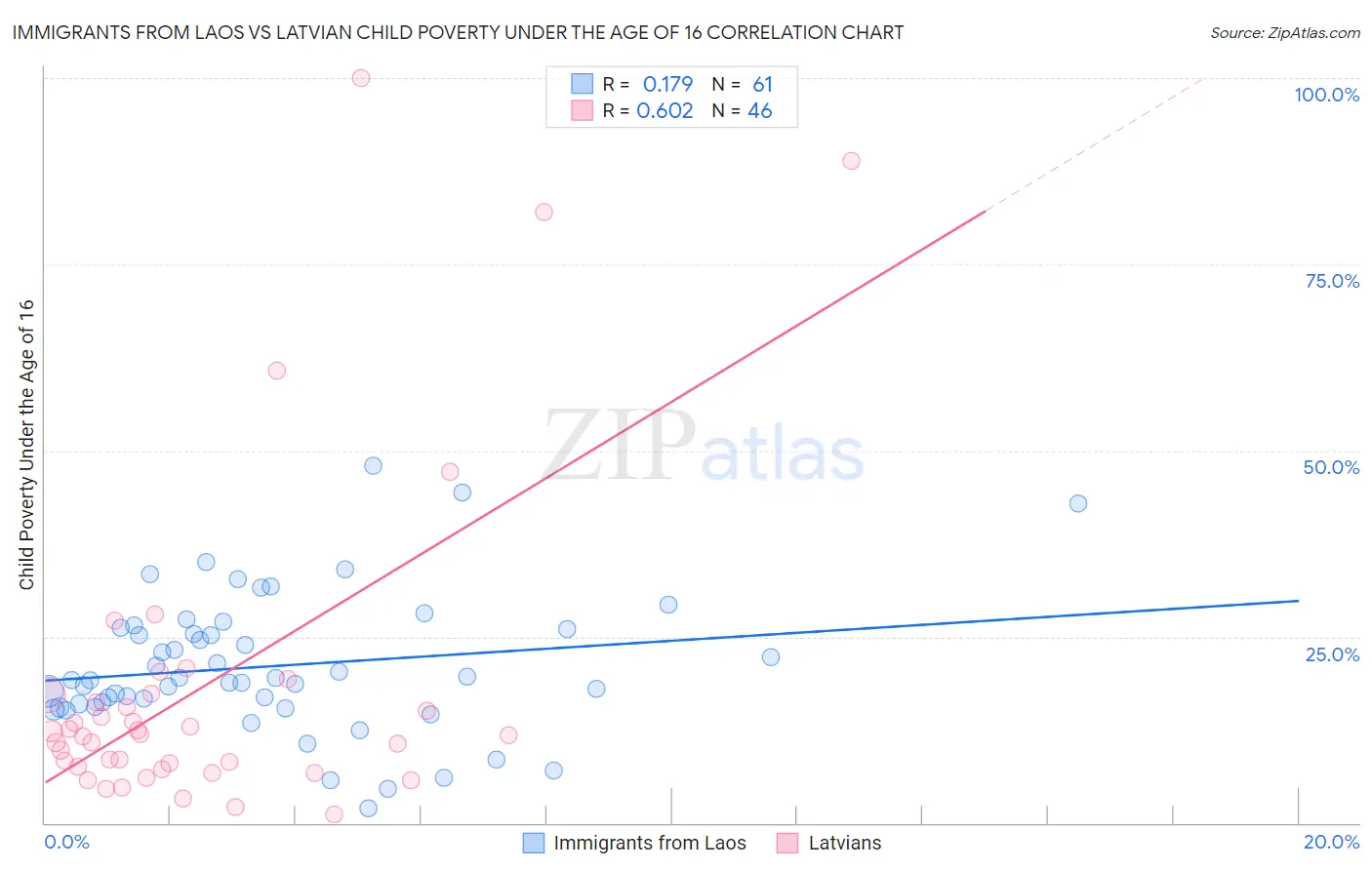Immigrants from Laos vs Latvian Child Poverty Under the Age of 16