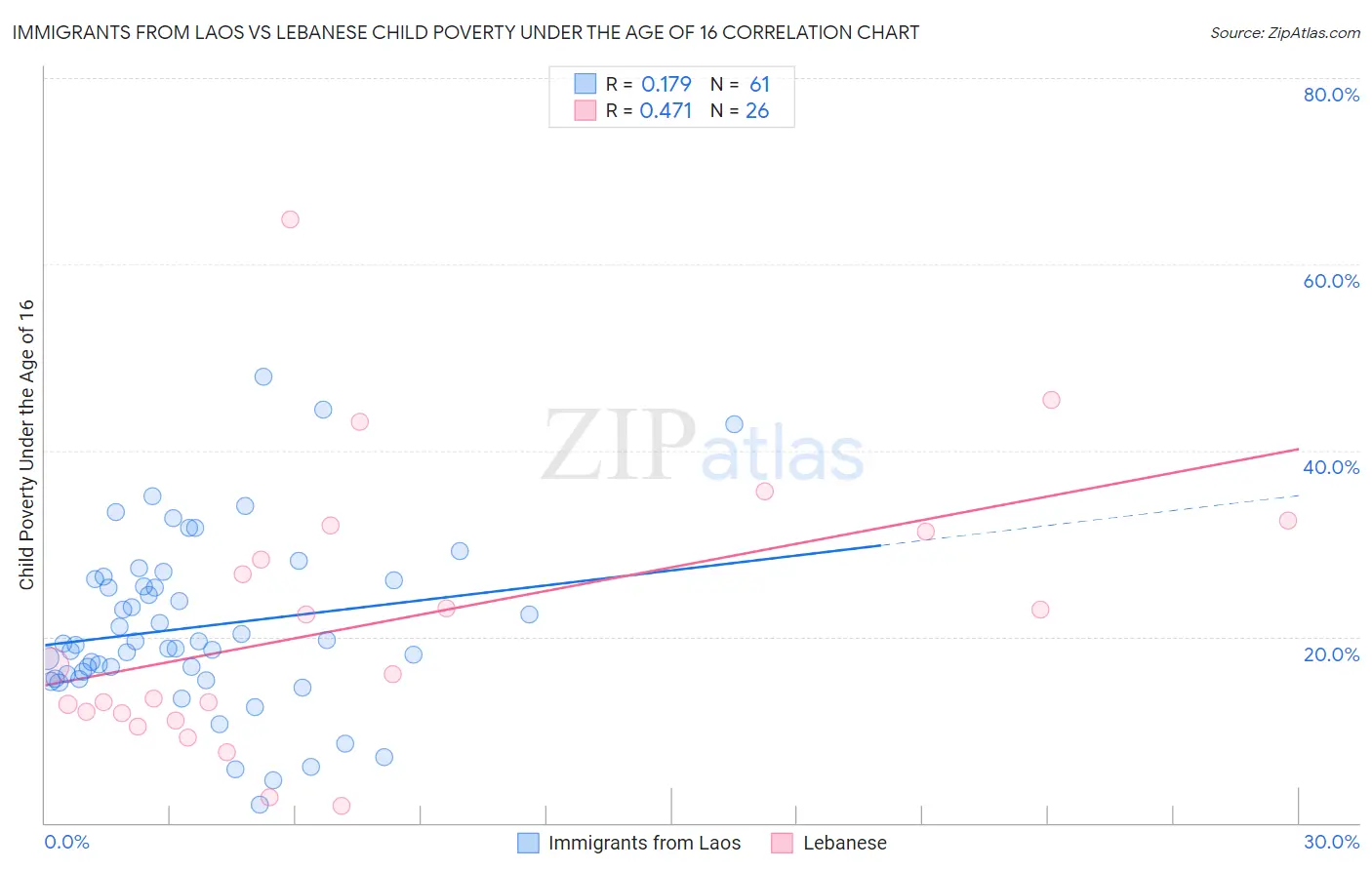 Immigrants from Laos vs Lebanese Child Poverty Under the Age of 16