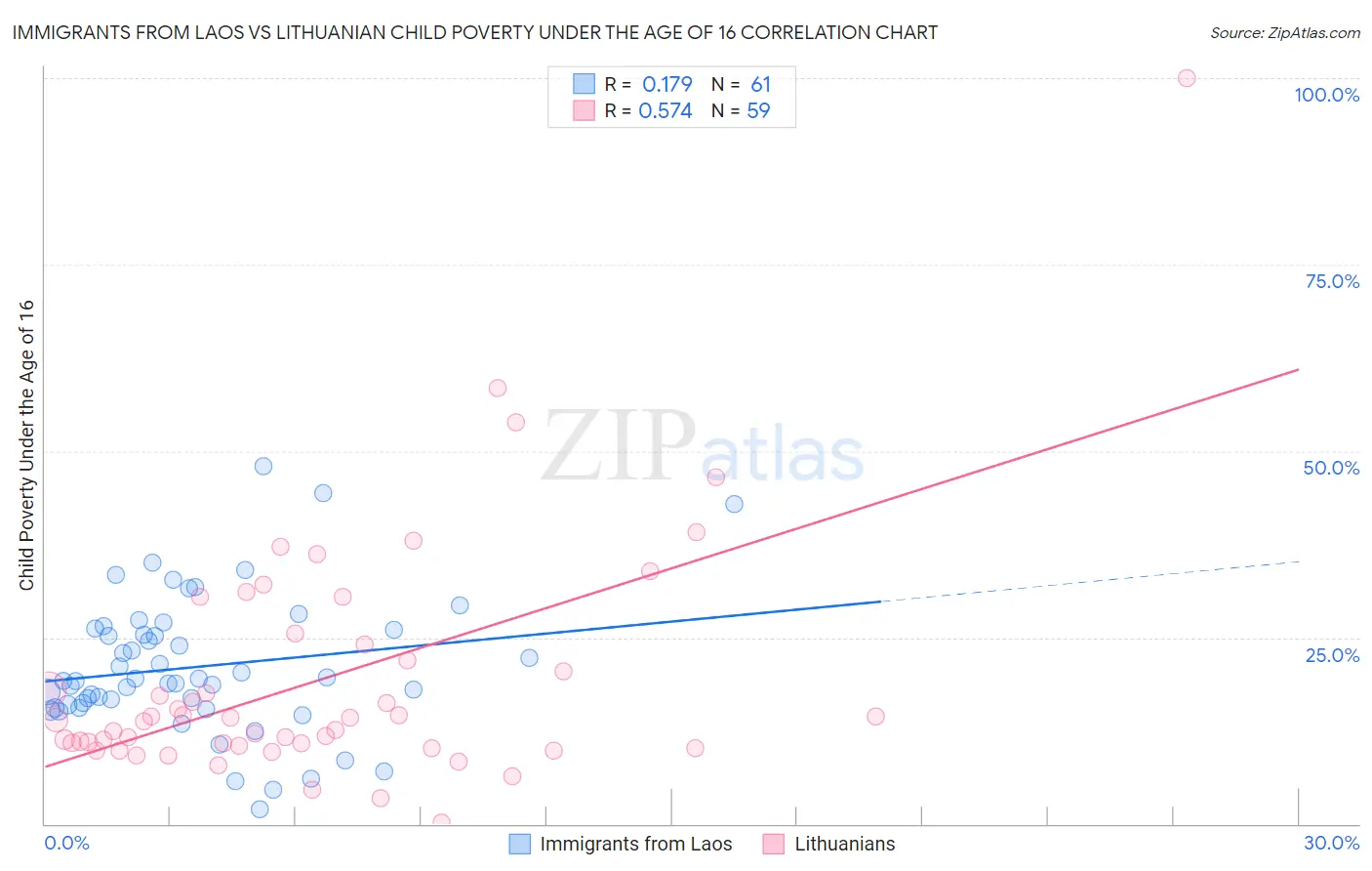 Immigrants from Laos vs Lithuanian Child Poverty Under the Age of 16