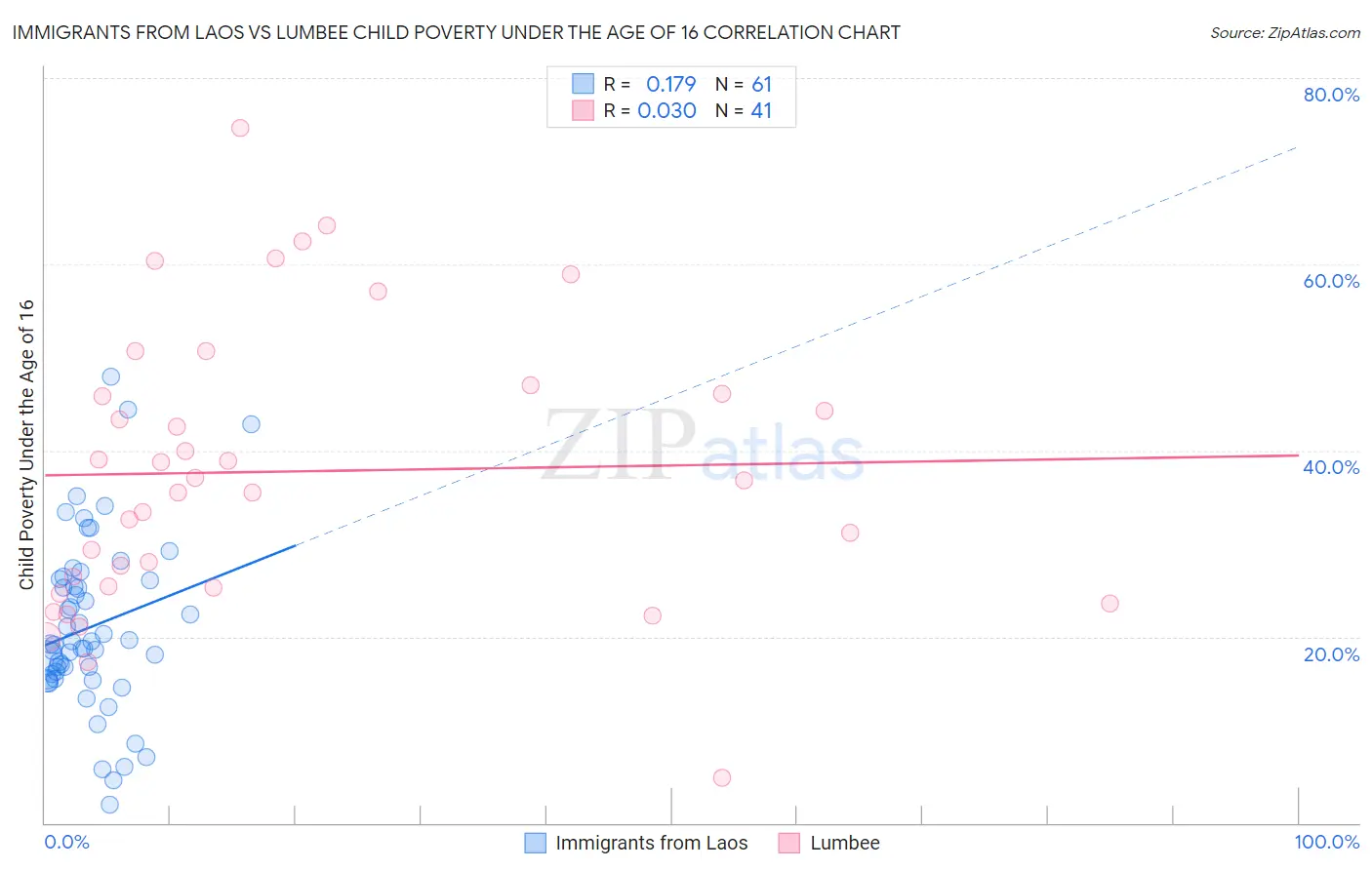 Immigrants from Laos vs Lumbee Child Poverty Under the Age of 16