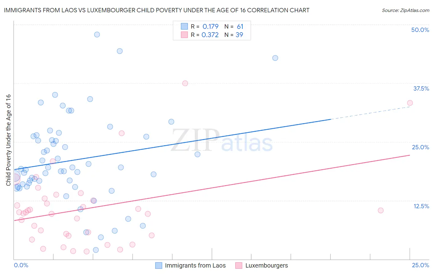 Immigrants from Laos vs Luxembourger Child Poverty Under the Age of 16