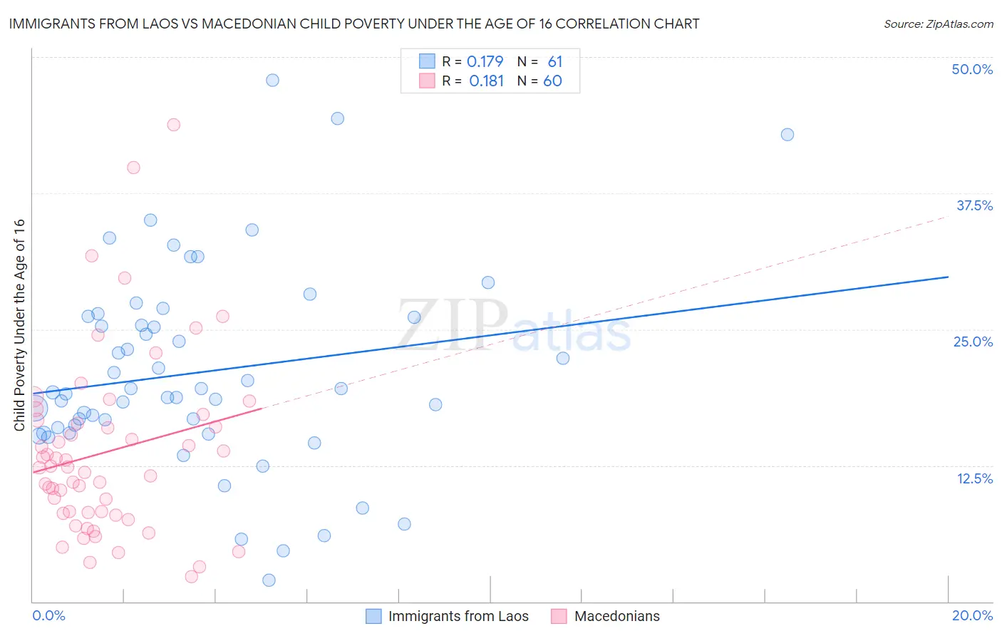 Immigrants from Laos vs Macedonian Child Poverty Under the Age of 16