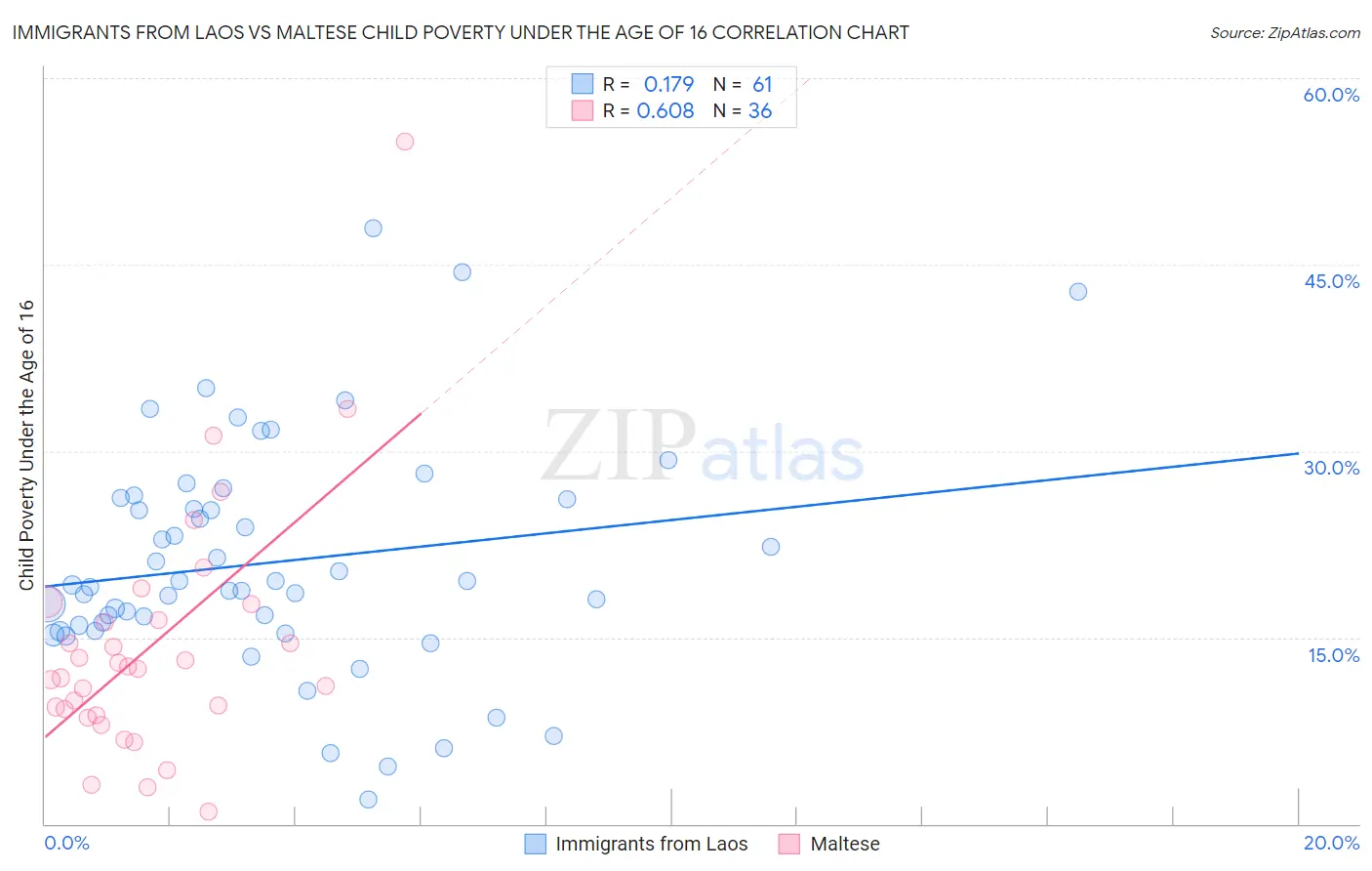 Immigrants from Laos vs Maltese Child Poverty Under the Age of 16