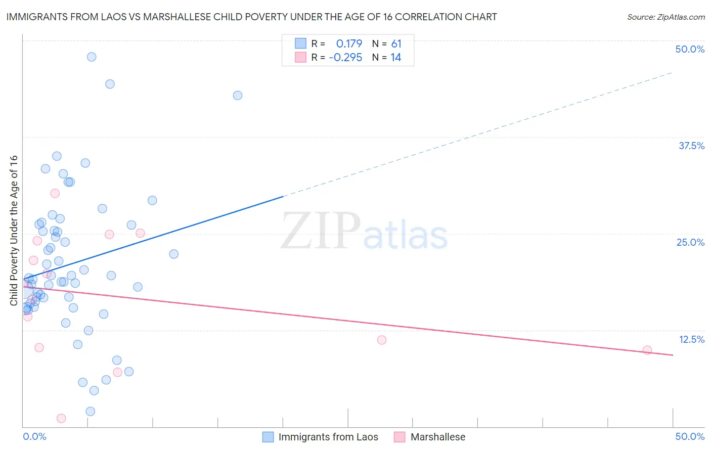 Immigrants from Laos vs Marshallese Child Poverty Under the Age of 16