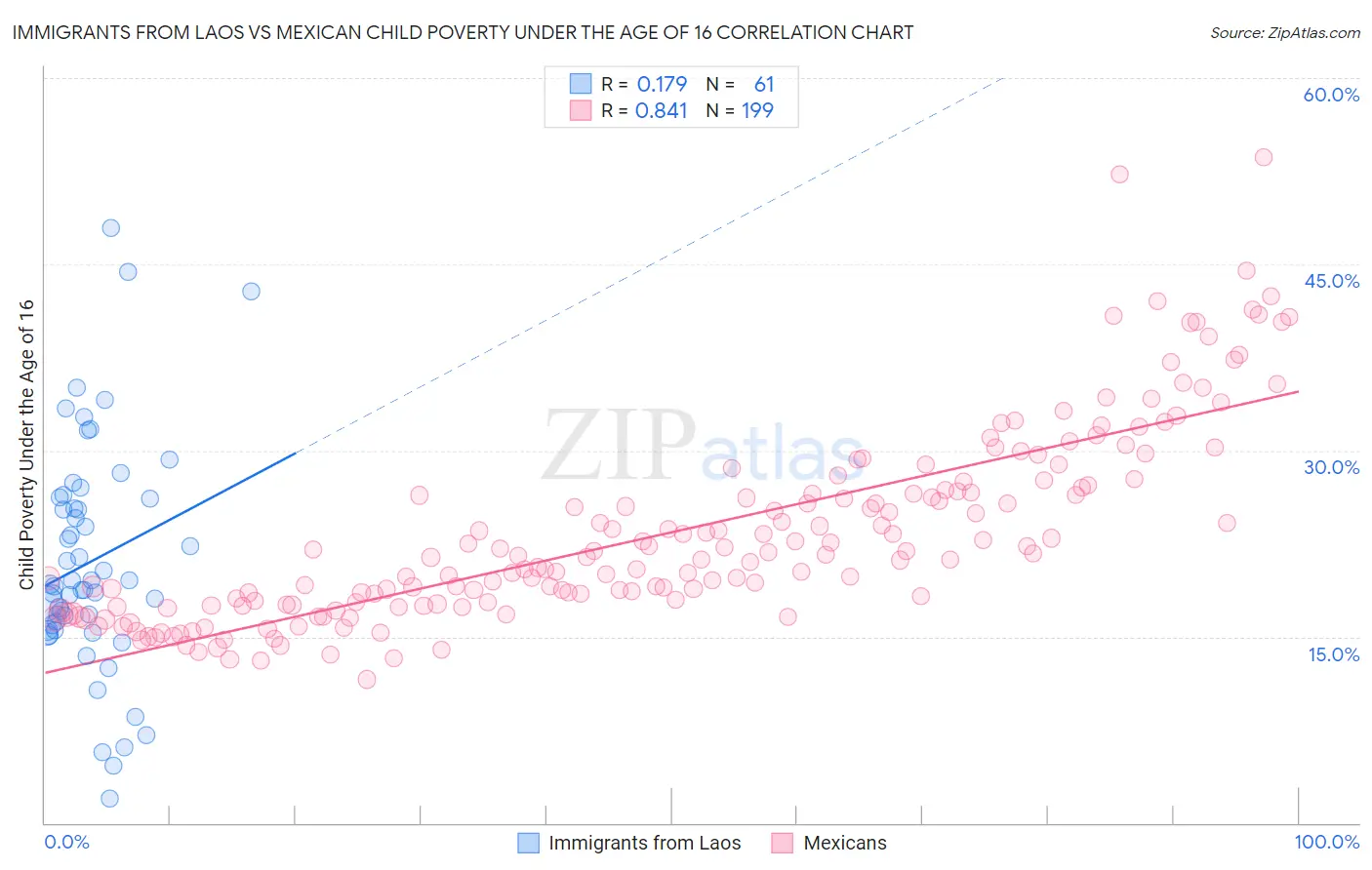 Immigrants from Laos vs Mexican Child Poverty Under the Age of 16