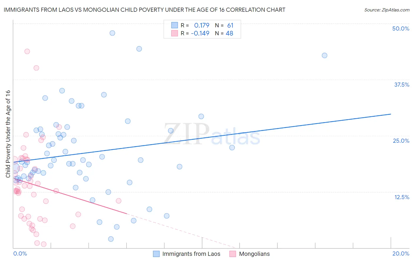 Immigrants from Laos vs Mongolian Child Poverty Under the Age of 16