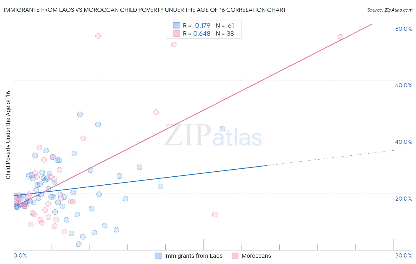 Immigrants from Laos vs Moroccan Child Poverty Under the Age of 16