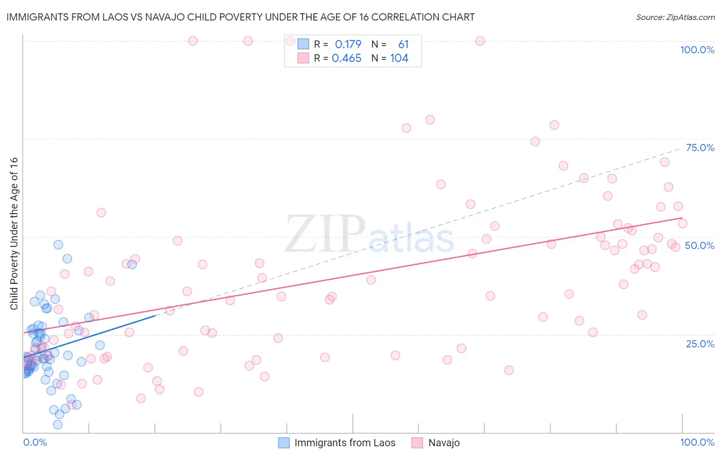 Immigrants from Laos vs Navajo Child Poverty Under the Age of 16
