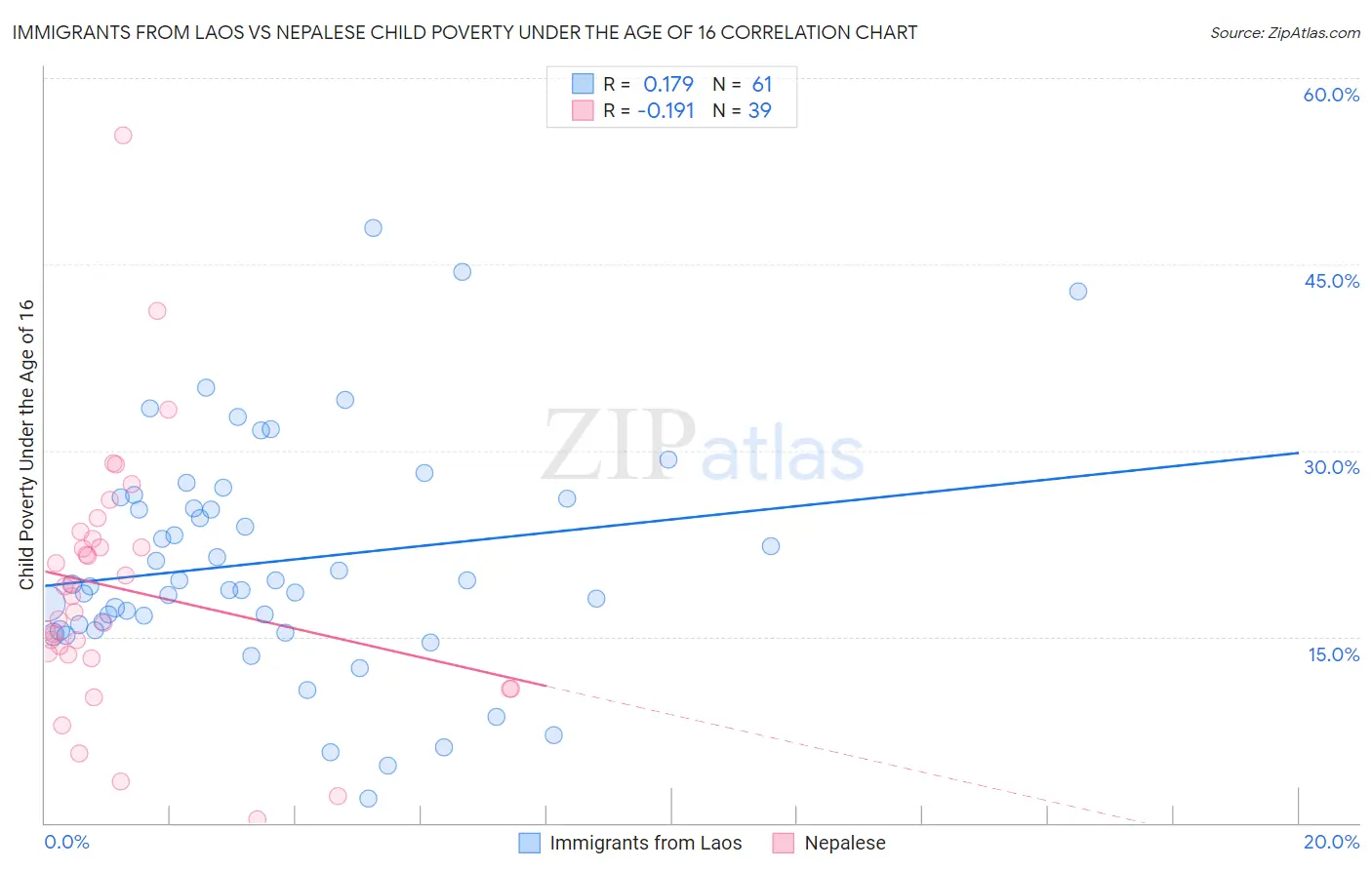 Immigrants from Laos vs Nepalese Child Poverty Under the Age of 16