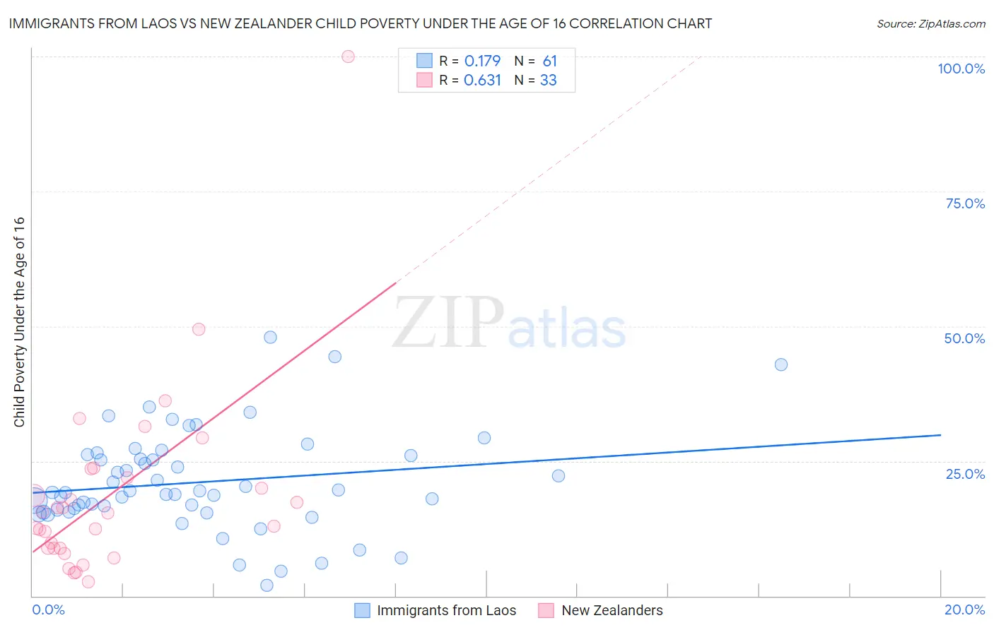 Immigrants from Laos vs New Zealander Child Poverty Under the Age of 16