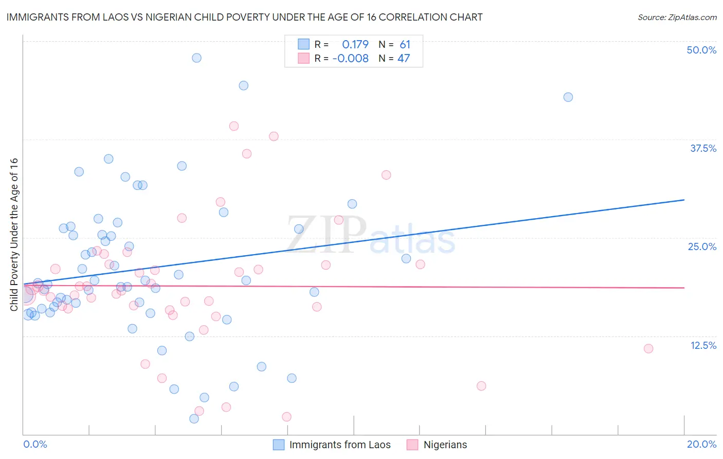Immigrants from Laos vs Nigerian Child Poverty Under the Age of 16