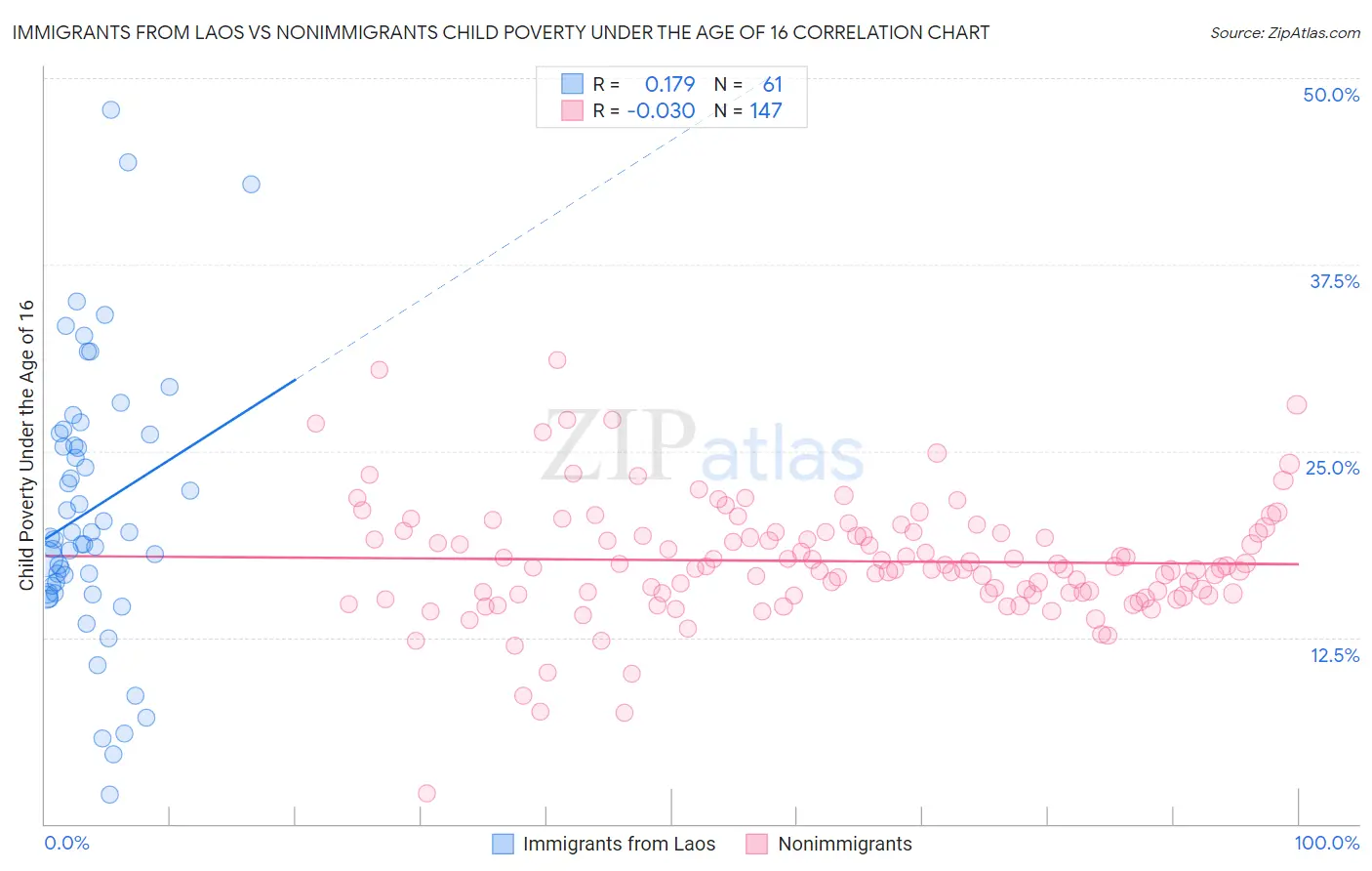 Immigrants from Laos vs Nonimmigrants Child Poverty Under the Age of 16