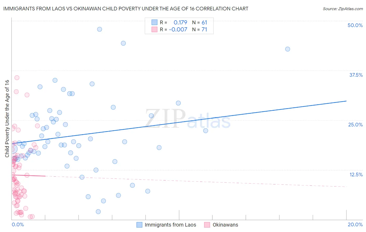 Immigrants from Laos vs Okinawan Child Poverty Under the Age of 16