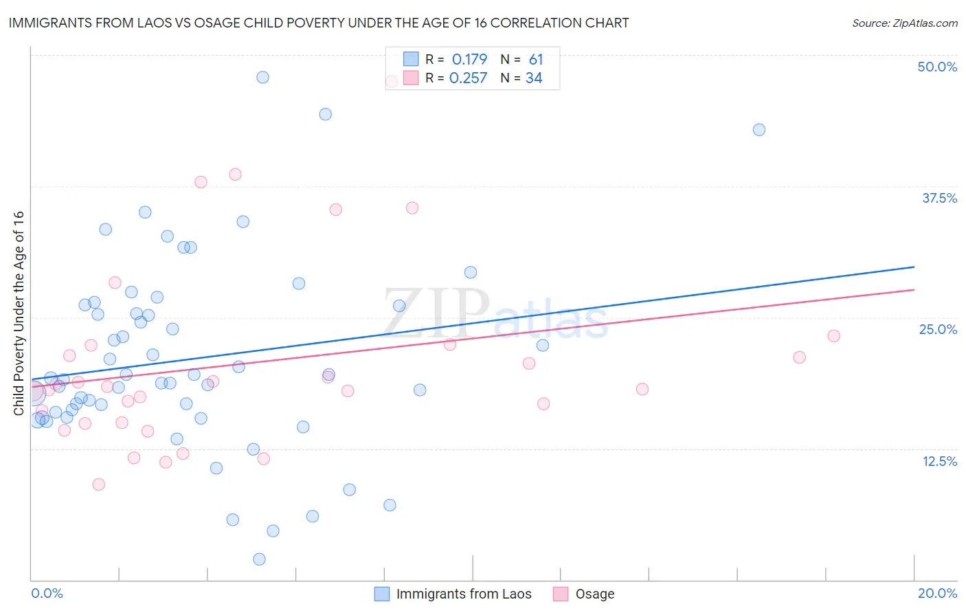 Immigrants from Laos vs Osage Child Poverty Under the Age of 16