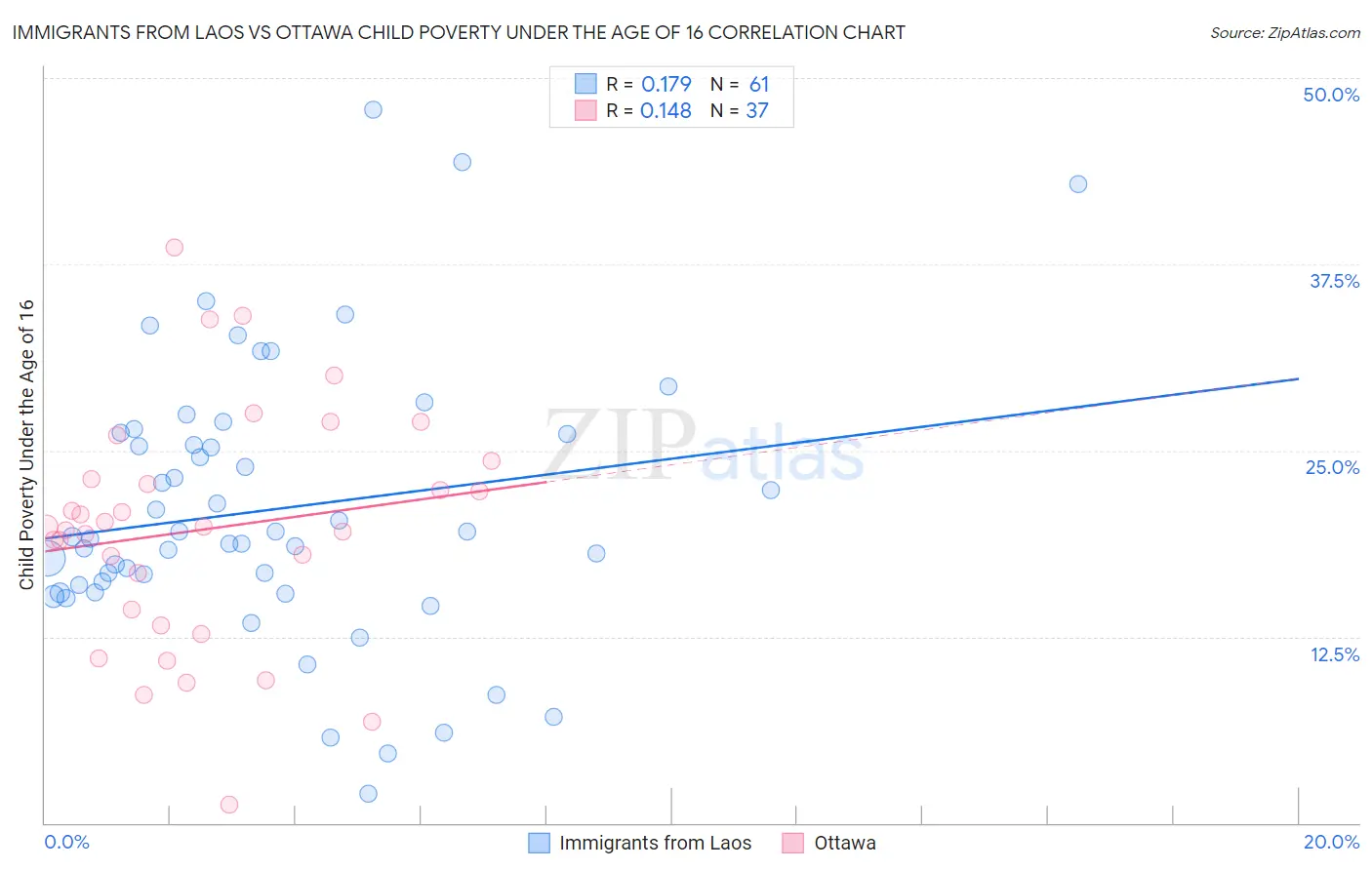 Immigrants from Laos vs Ottawa Child Poverty Under the Age of 16